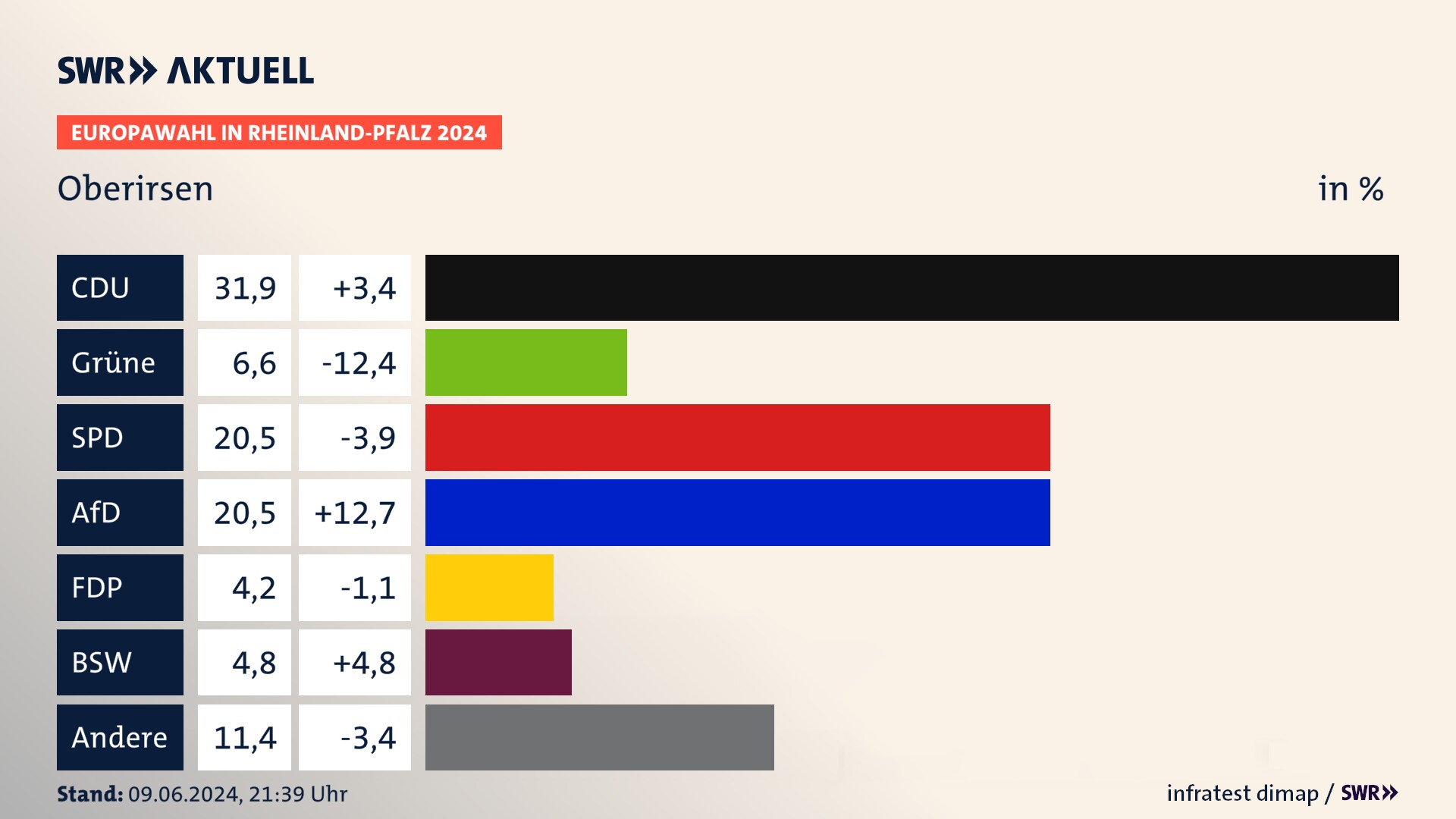 Europawahl 2024 Endergebnis Zweitstimme für Oberirsen. In Oberirsen erzielt die CDU 31,9 Prozent der gültigen  Stimmen. Die Grünen landen bei 6,6 Prozent. Die SPD erreicht 20,5 Prozent. Die AfD kommt auf 20,5 Prozent. Die FDP landet bei 4,2 Prozent. Die 2019 nicht angetretene Partei BSW bekommt 4,8 Prozent.