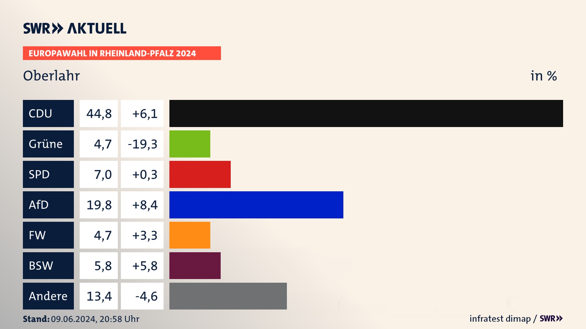 Europawahl 2024 Endergebnis Zweitstimme für Oberlahr. In Oberlahr erzielt die CDU 44,8 Prozent der gültigen  Stimmen. Die Grünen landen bei 4,7 Prozent. Die SPD erreicht 7,0 Prozent. Die AfD kommt auf 19,8 Prozent. Die Freien Wähler landen bei 4,7 Prozent. Die 2019 nicht angetretene Partei BSW bekommt 5,8 Prozent.