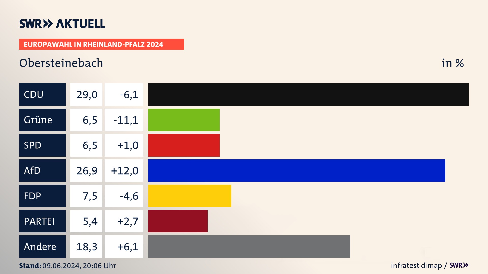 Europawahl 2024 Endergebnis Zweitstimme für Obersteinebach. In Obersteinebach erzielt die CDU 29,0 Prozent der gültigen  Stimmen. Die Grünen landen bei 6,5 Prozent. Die SPD erreicht 6,5 Prozent. Die AfD kommt auf 26,9 Prozent. Die FDP landet bei 7,5 Prozent. Die Partei erreicht 5,4 Prozent.