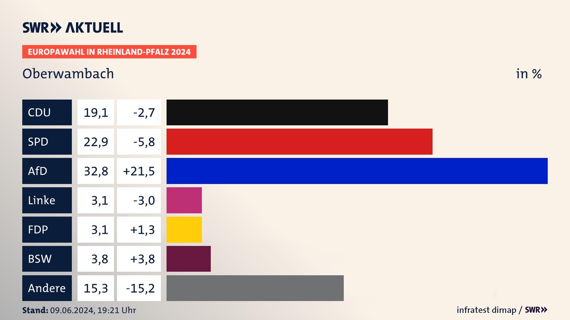Europawahl 2024 Endergebnis Zweitstimme für Oberwambach. In Oberwambach erzielt die CDU 19,1 Prozent der gültigen  Stimmen. Die SPD landet bei 22,9 Prozent. Die AfD erreicht 32,8 Prozent. Die Linke kommt auf 3,1 Prozent. Die FDP landet bei 3,1 Prozent. Die 2019 nicht angetretene Partei BSW bekommt 3,8 Prozent.