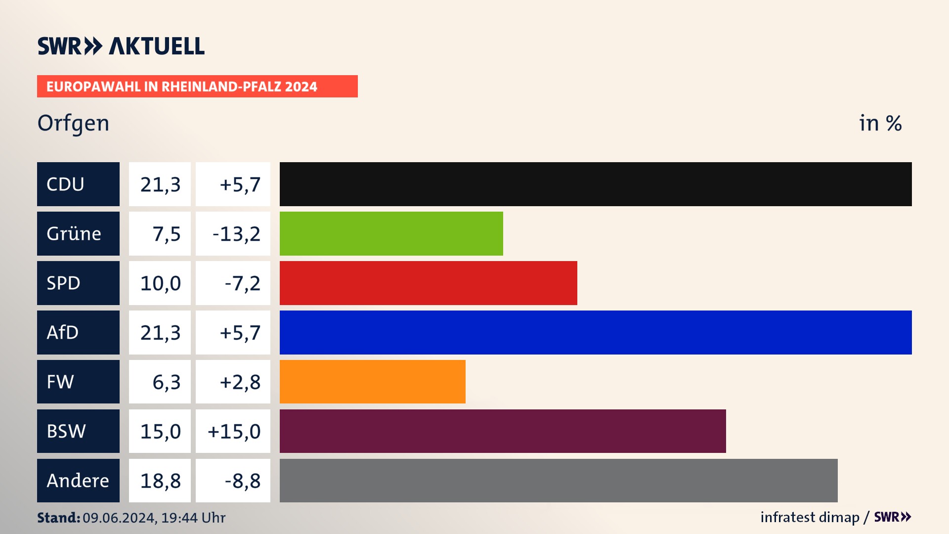 Europawahl 2024 Endergebnis Zweitstimme für Orfgen. In Orfgen erzielt die CDU 21,2 Prozent der gültigen  Stimmen. Die Grünen landen bei 7,5 Prozent. Die SPD erreicht 10,0 Prozent. Die AfD kommt auf 21,2 Prozent. Die Freien Wähler landen bei 6,2 Prozent. Die 2019 nicht angetretene Partei BSW bekommt 15,0 Prozent.