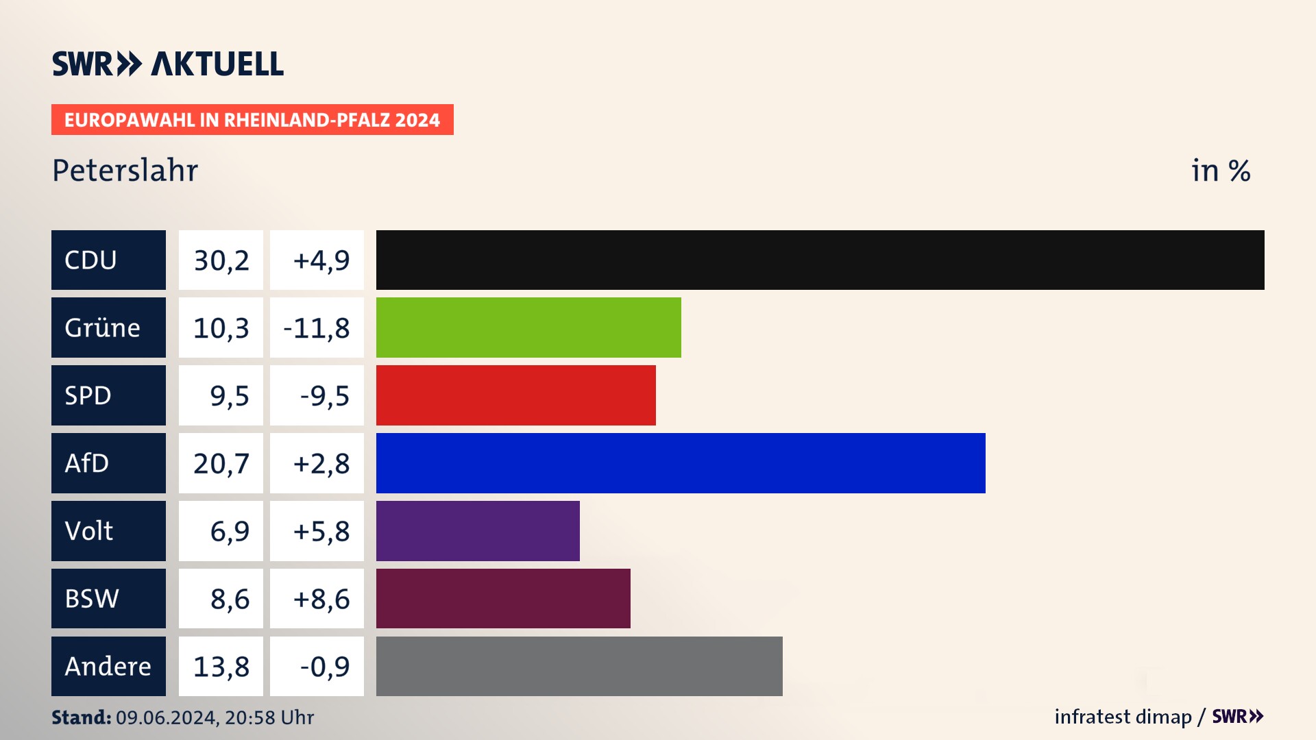 Europawahl 2024 Endergebnis Zweitstimme für Peterslahr. In Peterslahr erzielt die CDU 30,2 Prozent der gültigen  Stimmen. Die Grünen landen bei 10,3 Prozent. Die SPD erreicht 9,5 Prozent. Die AfD kommt auf 20,7 Prozent. Die Partei Volt landet bei 6,9 Prozent. Die 2019 nicht angetretene Partei BSW bekommt 8,6 Prozent.