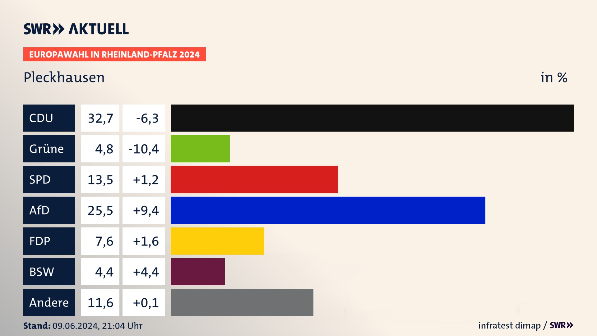 Europawahl 2024 Endergebnis Zweitstimme für Pleckhausen. In Pleckhausen erzielt die CDU 32,7 Prozent der gültigen  Stimmen. Die Grünen landen bei 4,8 Prozent. Die SPD erreicht 13,5 Prozent. Die AfD kommt auf 25,5 Prozent. Die FDP landet bei 7,6 Prozent. Die 2019 nicht angetretene Partei BSW bekommt 4,4 Prozent.