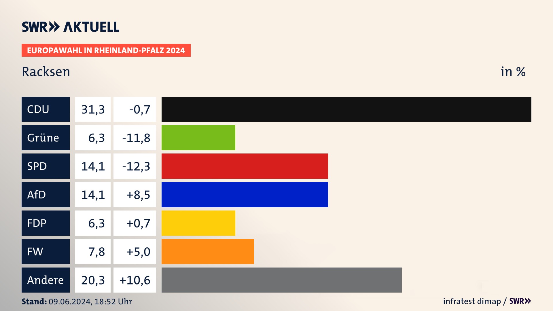 Europawahl 2024 Endergebnis Zweitstimme für Racksen. In Racksen erzielt die CDU 31,2 Prozent der gültigen  Stimmen. Die Grünen landen bei 6,2 Prozent. Die SPD erreicht 14,1 Prozent. Die AfD kommt auf 14,1 Prozent. Die FDP landet bei 6,2 Prozent. Die Freien Wähler erreichen 7,8 Prozent.