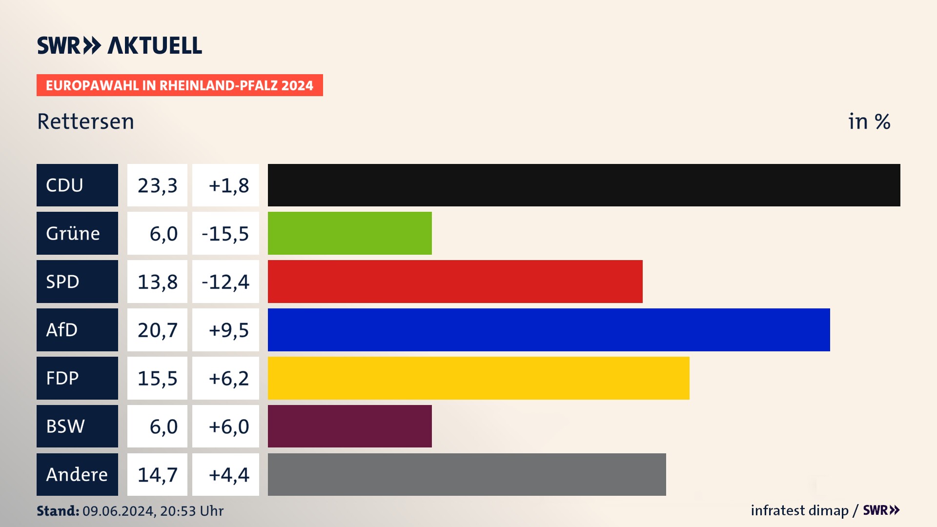 Europawahl 2024 Endergebnis Zweitstimme für Rettersen. In Rettersen erzielt die CDU 23,3 Prozent der gültigen  Stimmen. Die Grünen landen bei 6,0 Prozent. Die SPD erreicht 13,8 Prozent. Die AfD kommt auf 20,7 Prozent. Die FDP landet bei 15,5 Prozent. Die 2019 nicht angetretene Partei BSW bekommt 6,0 Prozent.