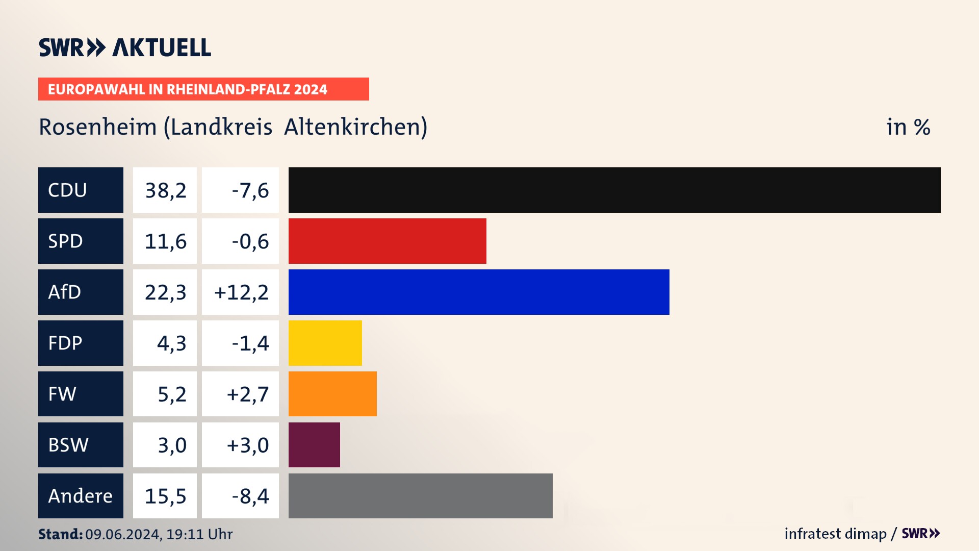 Europawahl 2024 Endergebnis Zweitstimme für Rosenheim (Landkreis  Altenkirchen). In Rosenheim (Landkreis  Altenkirchen) erzielt die CDU 38,2 Prozent der gültigen  Stimmen. Die SPD landet bei 11,6 Prozent. Die AfD erreicht 22,3 Prozent. Die FDP kommt auf 4,3 Prozent. Die Freien Wähler landen bei 5,2 Prozent. Die 2019 nicht angetretene Partei BSW bekommt 3,0 Prozent.