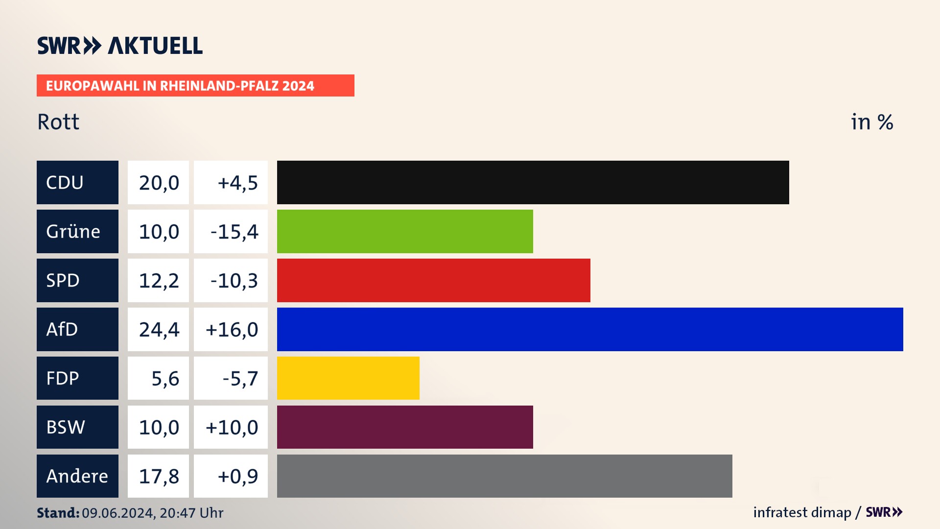 Europawahl 2024 Endergebnis Zweitstimme für Rott. In Rott erzielt die CDU 20,0 Prozent der gültigen  Stimmen. Die Grünen landen bei 10,0 Prozent. Die SPD erreicht 12,2 Prozent. Die AfD kommt auf 24,4 Prozent. Die FDP landet bei 5,6 Prozent. Die 2019 nicht angetretene Partei BSW bekommt 10,0 Prozent.