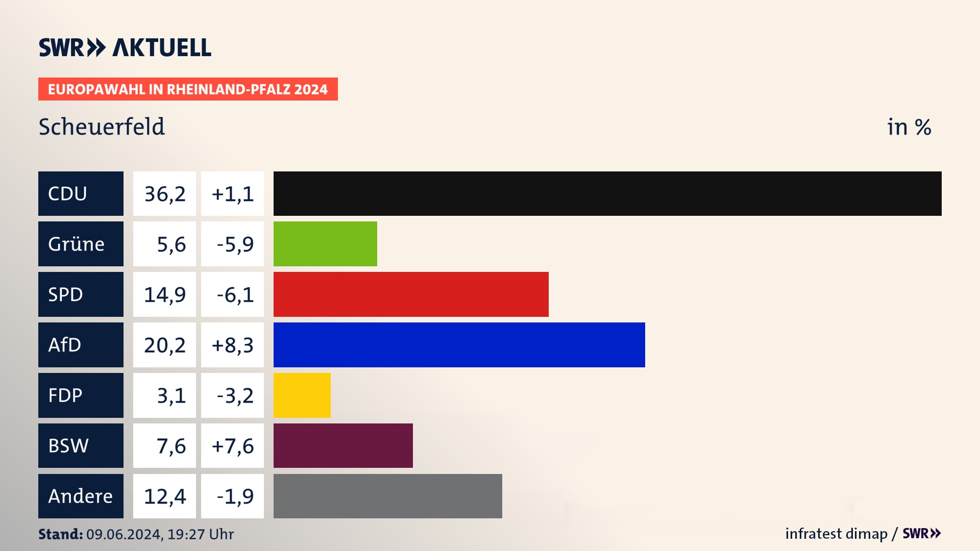 Europawahl 2024 Endergebnis Zweitstimme für Scheuerfeld. In Scheuerfeld erzielt die CDU 36,2 Prozent der gültigen  Stimmen. Die Grünen landen bei 5,6 Prozent. Die SPD erreicht 14,9 Prozent. Die AfD kommt auf 20,2 Prozent. Die FDP landet bei 3,1 Prozent. Die 2019 nicht angetretene Partei BSW bekommt 7,6 Prozent.