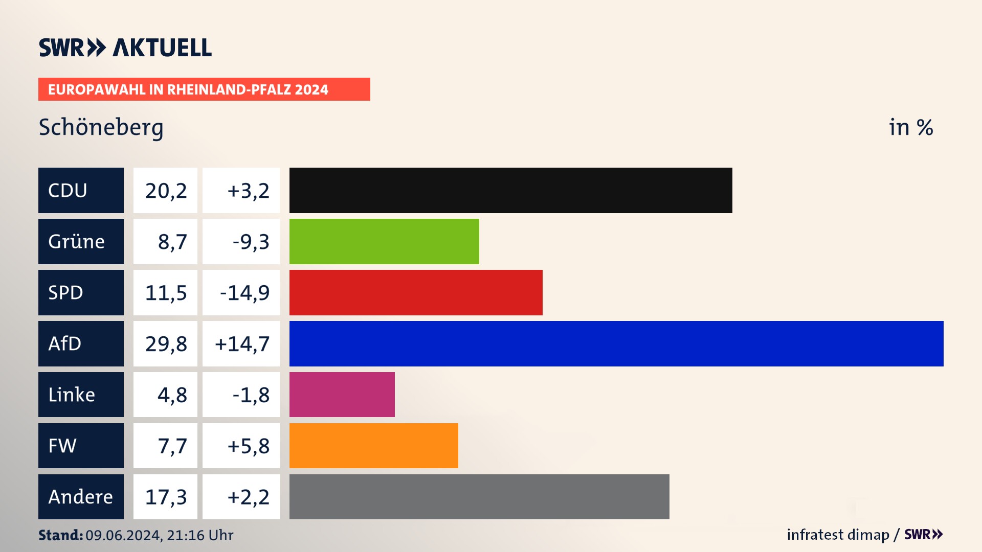 Europawahl 2024 Endergebnis Zweitstimme für Schöneberg. In Schöneberg erzielt die CDU 20,2 Prozent der gültigen  Stimmen. Die Grünen landen bei 8,7 Prozent. Die SPD erreicht 11,5 Prozent. Die AfD kommt auf 29,8 Prozent. Die Linke landet bei 4,8 Prozent. Die Freien Wähler erreichen 7,7 Prozent.