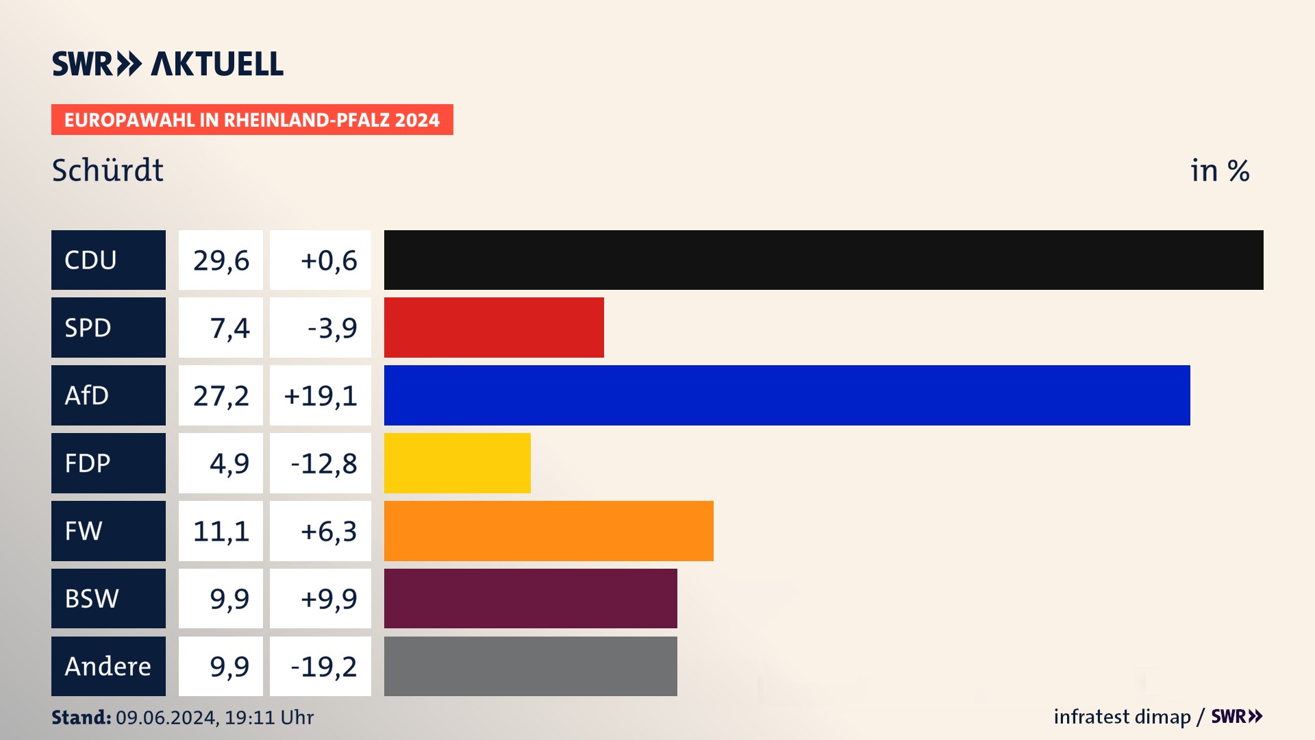 Europawahl 2024 Endergebnis Zweitstimme für Schürdt. In Schürdt erzielt die CDU 29,6 Prozent der gültigen  Stimmen. Die SPD landet bei 7,4 Prozent. Die AfD erreicht 27,2 Prozent. Die FDP kommt auf 4,9 Prozent. Die Freien Wähler landen bei 11,1 Prozent. Die 2019 nicht angetretene Partei BSW bekommt 9,9 Prozent.