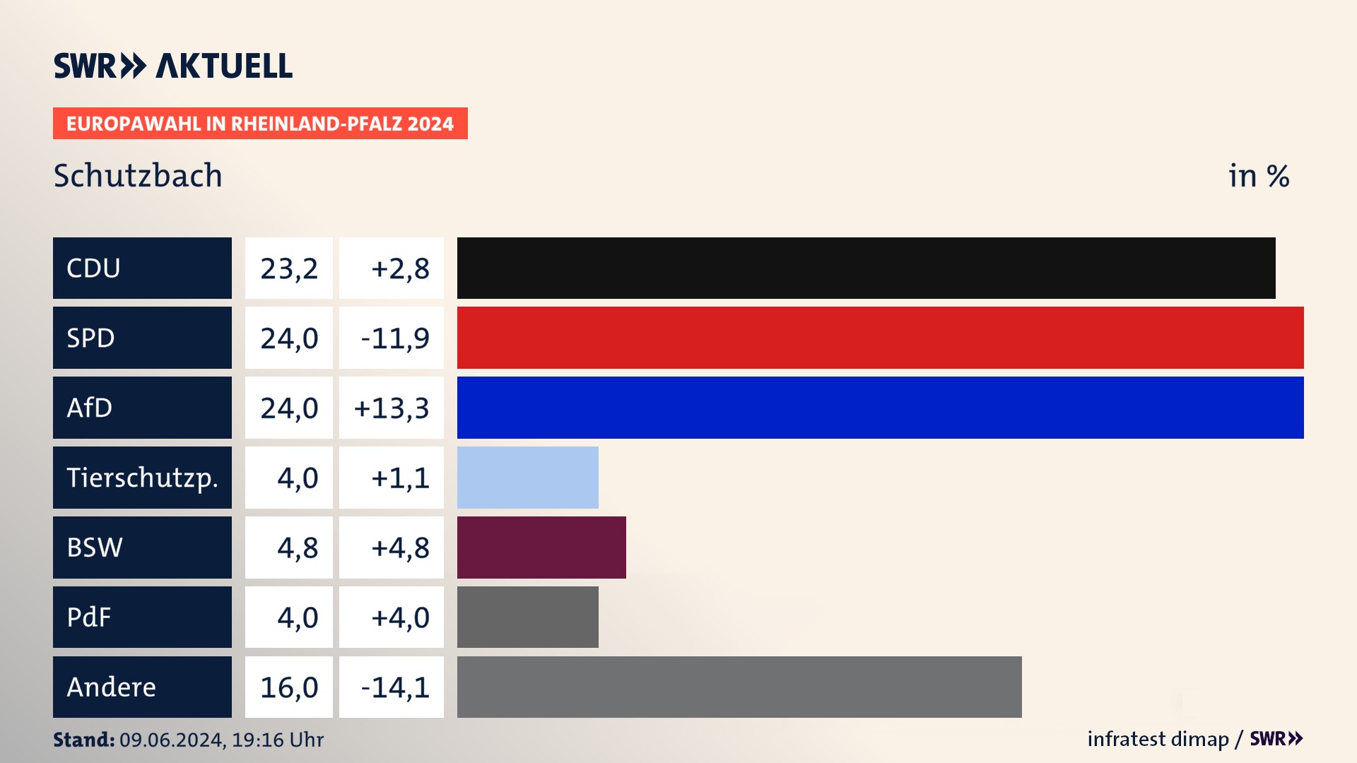 Europawahl 2024 Endergebnis Zweitstimme für Schutzbach. In Schutzbach erzielt die CDU 23,2 Prozent der gültigen  Stimmen. Die SPD landet bei 24,0 Prozent. Die AfD erreicht 24,0 Prozent. Die Tierschutzpartei kommt auf 4,0 Prozent. Die 2019 nicht angetretene Partei BSW bekommt 4,8 Prozent. Die 2019 nicht angetretene PdF bekommt 4,0 Prozent.
