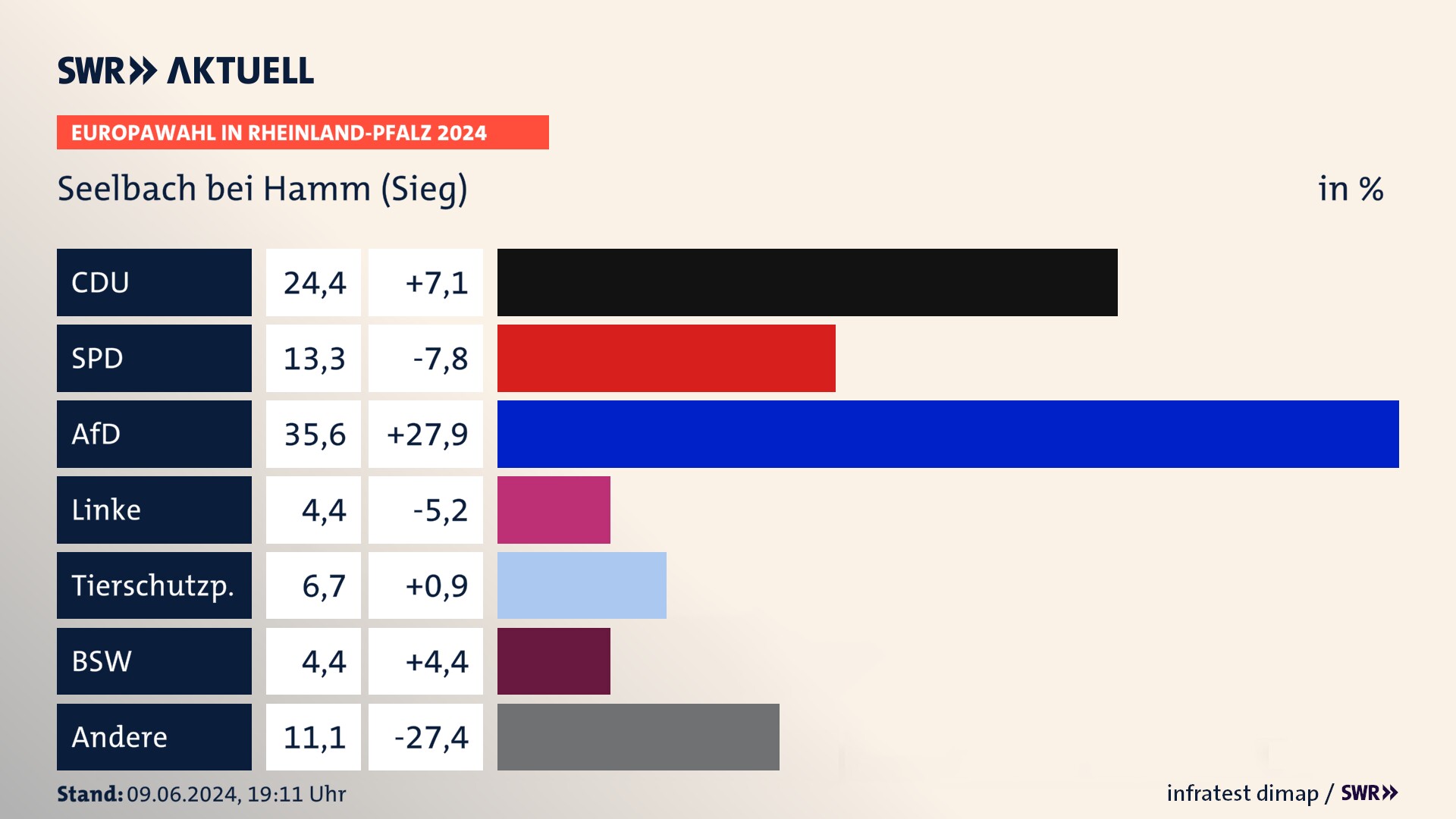Europawahl 2024 Endergebnis Zweitstimme für Seelbach bei Hamm (Sieg). In Seelbach bei Hamm (Sieg) erzielt die CDU 24,4 Prozent der gültigen  Stimmen. Die SPD landet bei 13,3 Prozent. Die AfD erreicht 35,6 Prozent. Die Linke kommt auf 4,4 Prozent. Die Tierschutzpartei landet bei 6,7 Prozent. Die 2019 nicht angetretene Partei BSW bekommt 4,4 Prozent.