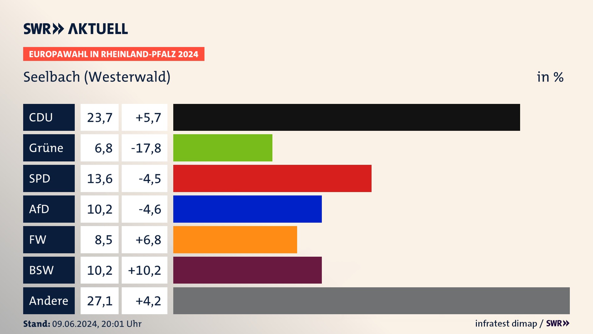 Europawahl 2024 Endergebnis Zweitstimme für Seelbach (Westerwald). In Seelbach (Westerwald) erzielt die CDU 23,7 Prozent der gültigen  Stimmen. Die Grünen landen bei 6,8 Prozent. Die SPD erreicht 13,6 Prozent. Die AfD kommt auf 10,2 Prozent. Die Freien Wähler landen bei 8,5 Prozent. Die 2019 nicht angetretene Partei BSW bekommt 10,2 Prozent.