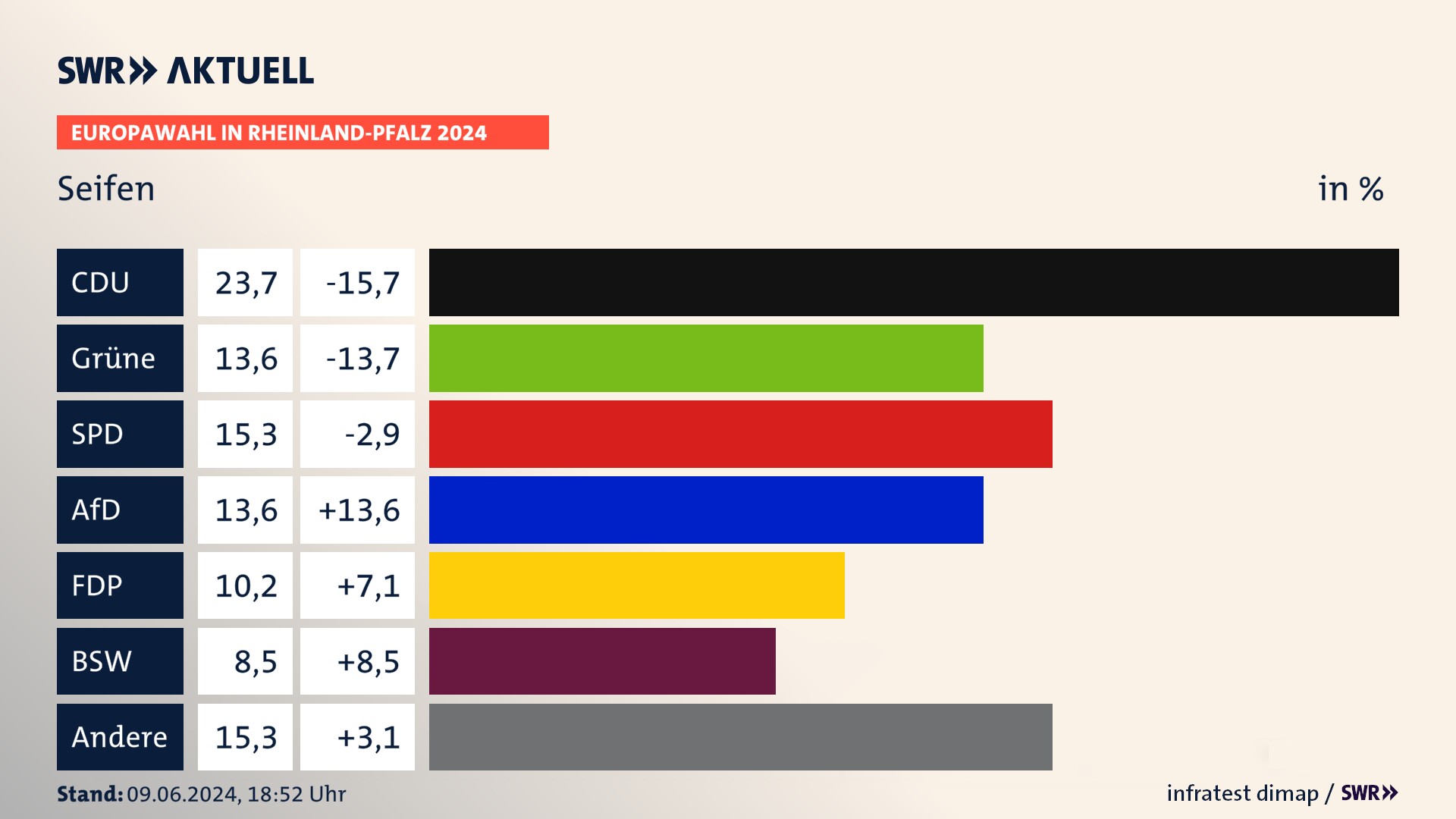 Europawahl 2024 Endergebnis Zweitstimme für Seifen. In Seifen erzielt die CDU 23,7 Prozent der gültigen  Stimmen. Die Grünen landen bei 13,6 Prozent. Die SPD erreicht 15,3 Prozent. Die AfD kommt auf 13,6 Prozent. Die FDP landet bei 10,2 Prozent. Die 2019 nicht angetretene Partei BSW bekommt 8,5 Prozent.