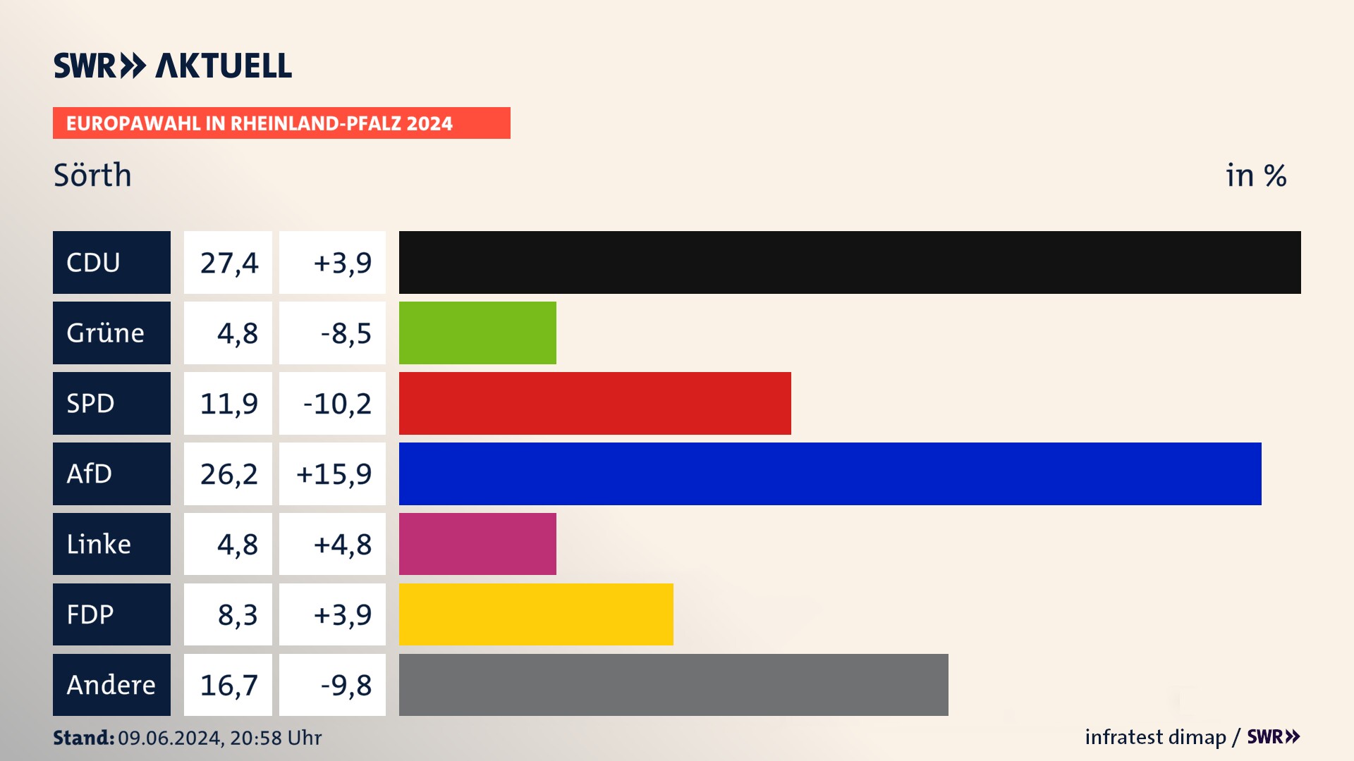 Europawahl 2024 Endergebnis Zweitstimme für Sörth. In Sörth erzielt die CDU 27,4 Prozent der gültigen  Stimmen. Die Grünen landen bei 4,8 Prozent. Die SPD erreicht 11,9 Prozent. Die AfD kommt auf 26,2 Prozent. Die Linke landet bei 4,8 Prozent. Die FDP erreicht 8,3 Prozent.