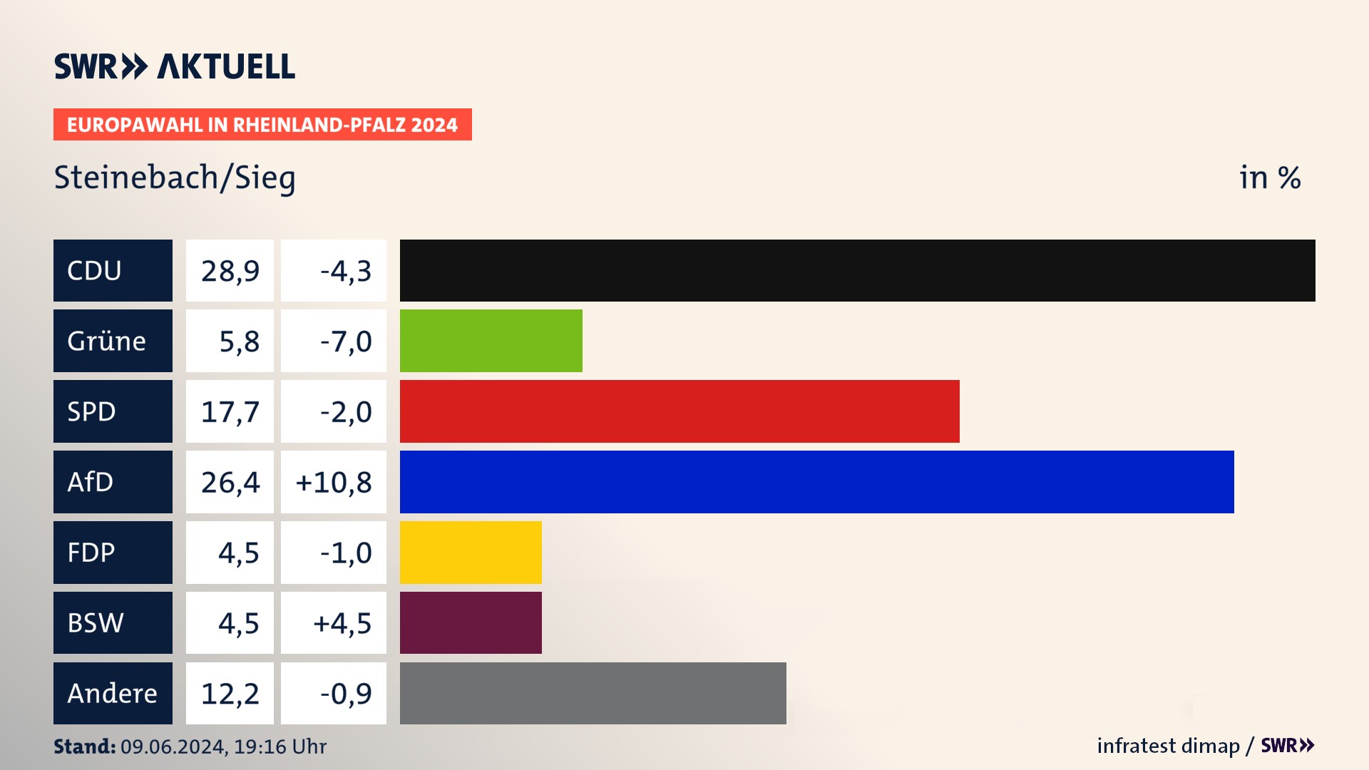 Europawahl 2024 Endergebnis Zweitstimme für Steinebach/Sieg. In Steinebach/Sieg erzielt die CDU 28,9 Prozent der gültigen  Stimmen. Die Grünen landen bei 5,8 Prozent. Die SPD erreicht 17,7 Prozent. Die AfD kommt auf 26,4 Prozent. Die Freien Wähler landen bei 4,5 Prozent. Die 2019 nicht angetretene Partei BSW bekommt 4,5 Prozent.