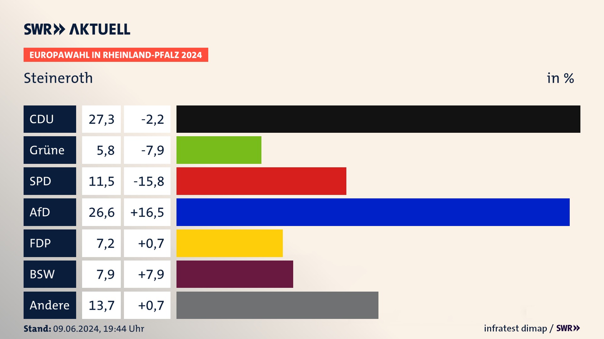 Europawahl 2024 Endergebnis Zweitstimme für Steineroth. In Steineroth erzielt die CDU 27,3 Prozent der gültigen  Stimmen. Die Grünen landen bei 5,8 Prozent. Die SPD erreicht 11,5 Prozent. Die AfD kommt auf 26,6 Prozent. Die FDP landet bei 7,2 Prozent. Die 2019 nicht angetretene Partei BSW bekommt 7,9 Prozent.