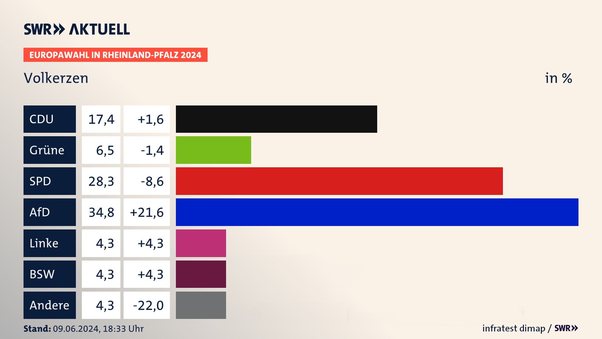 Europawahl 2024 Endergebnis Zweitstimme für Volkerzen. In Volkerzen erzielt die CDU 17,4 Prozent der gültigen  Stimmen. Die Grünen landen bei 6,5 Prozent. Die SPD erreicht 28,3 Prozent. Die AfD kommt auf 34,8 Prozent. Die Linke landet bei 4,3 Prozent. Die 2019 nicht angetretene Partei BSW bekommt 4,3 Prozent.