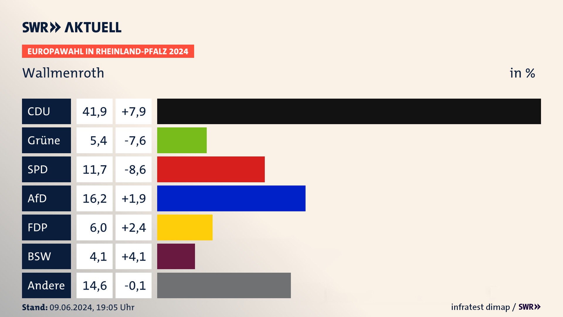 Europawahl 2024 Endergebnis Zweitstimme für Wallmenroth. In Wallmenroth erzielt die CDU 41,9 Prozent der gültigen  Stimmen. Die Grünen landen bei 5,4 Prozent. Die SPD erreicht 11,7 Prozent. Die AfD kommt auf 16,2 Prozent. Die FDP landet bei 6,0 Prozent. Die 2019 nicht angetretene Partei BSW bekommt 4,1 Prozent.