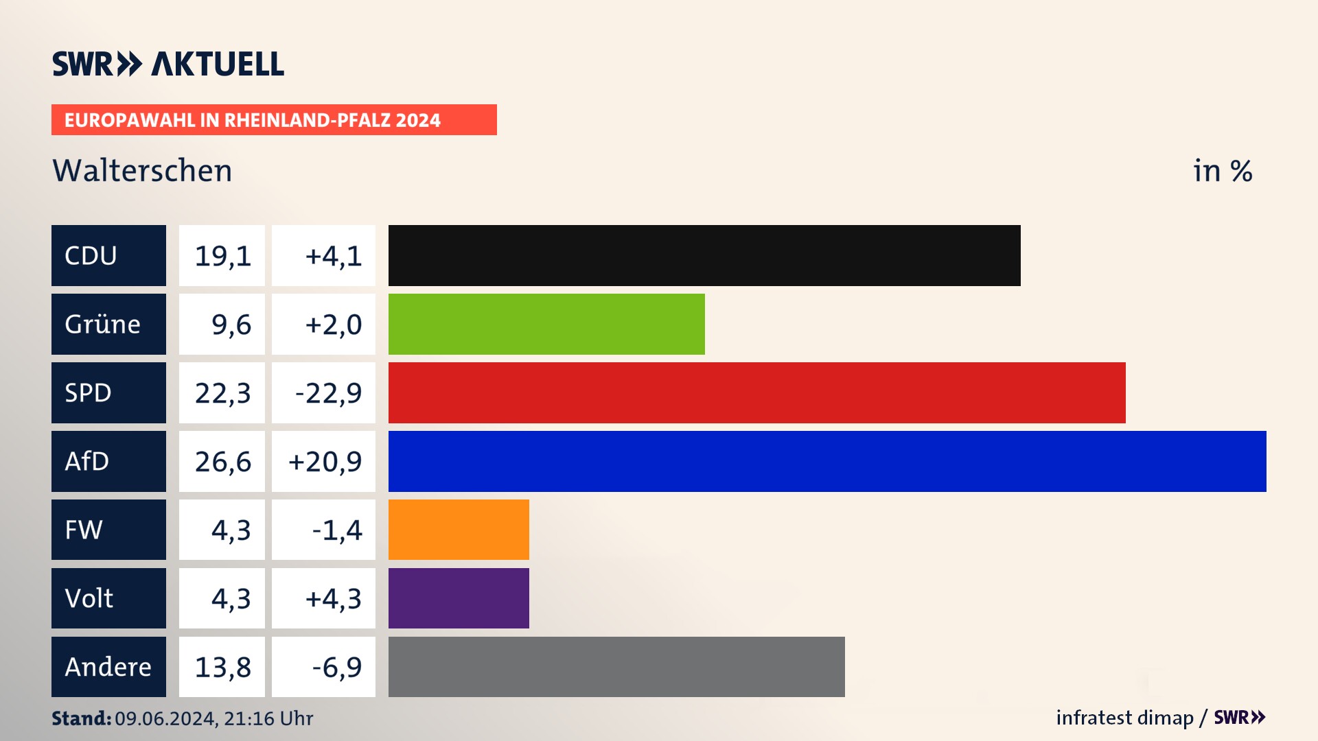 Europawahl 2024 Endergebnis Zweitstimme für Walterschen. In Walterschen erzielt die CDU 19,1 Prozent der gültigen  Stimmen. Die Grünen landen bei 9,6 Prozent. Die SPD erreicht 22,3 Prozent. Die AfD kommt auf 26,6 Prozent. Die Freien Wähler landen bei 4,3 Prozent. Die Partei Volt erreicht 4,3 Prozent.