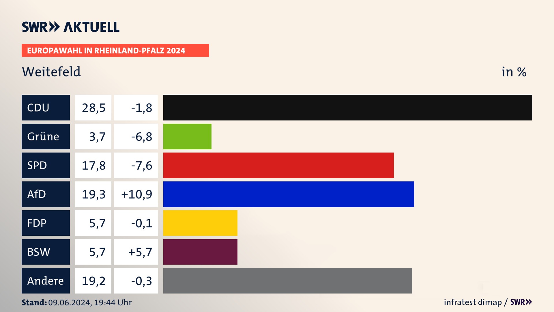 Europawahl 2024 Endergebnis Zweitstimme für Weitefeld. In Weitefeld erzielt die CDU 28,5 Prozent der gültigen  Stimmen. Die SPD landet bei 17,8 Prozent. Die AfD erreicht 19,3 Prozent. Die FDP kommt auf 5,7 Prozent. Die Freien Wähler landen bei 3,7 Prozent. Die 2019 nicht angetretene Partei BSW bekommt 5,7 Prozent.