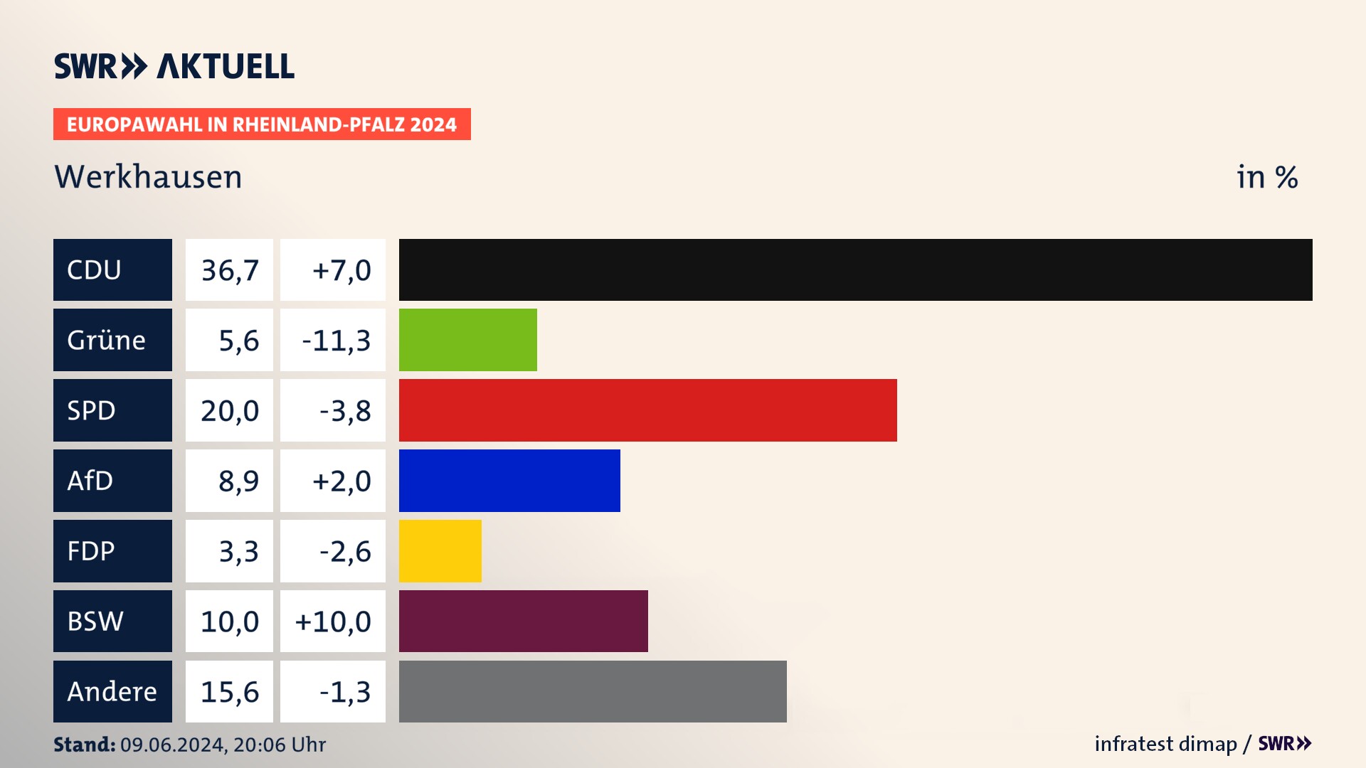 Europawahl 2024 Endergebnis Zweitstimme für Werkhausen. In Werkhausen erzielt die CDU 36,7 Prozent der gültigen  Stimmen. Die Grünen landen bei 5,6 Prozent. Die SPD erreicht 20,0 Prozent. Die AfD kommt auf 8,9 Prozent. Die Partei Volt landet bei 3,3 Prozent. Die 2019 nicht angetretene Partei BSW bekommt 10,0 Prozent.