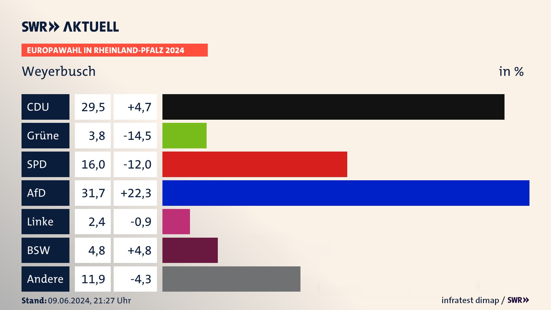 Europawahl 2024 Endergebnis Zweitstimme für Weyerbusch. In Weyerbusch erzielt die CDU 29,5 Prozent der gültigen  Stimmen. Die Grünen landen bei 3,8 Prozent. Die SPD erreicht 16,0 Prozent. Die AfD kommt auf 31,7 Prozent. Die FDP landet bei 2,4 Prozent. Die 2019 nicht angetretene Partei BSW bekommt 4,8 Prozent.