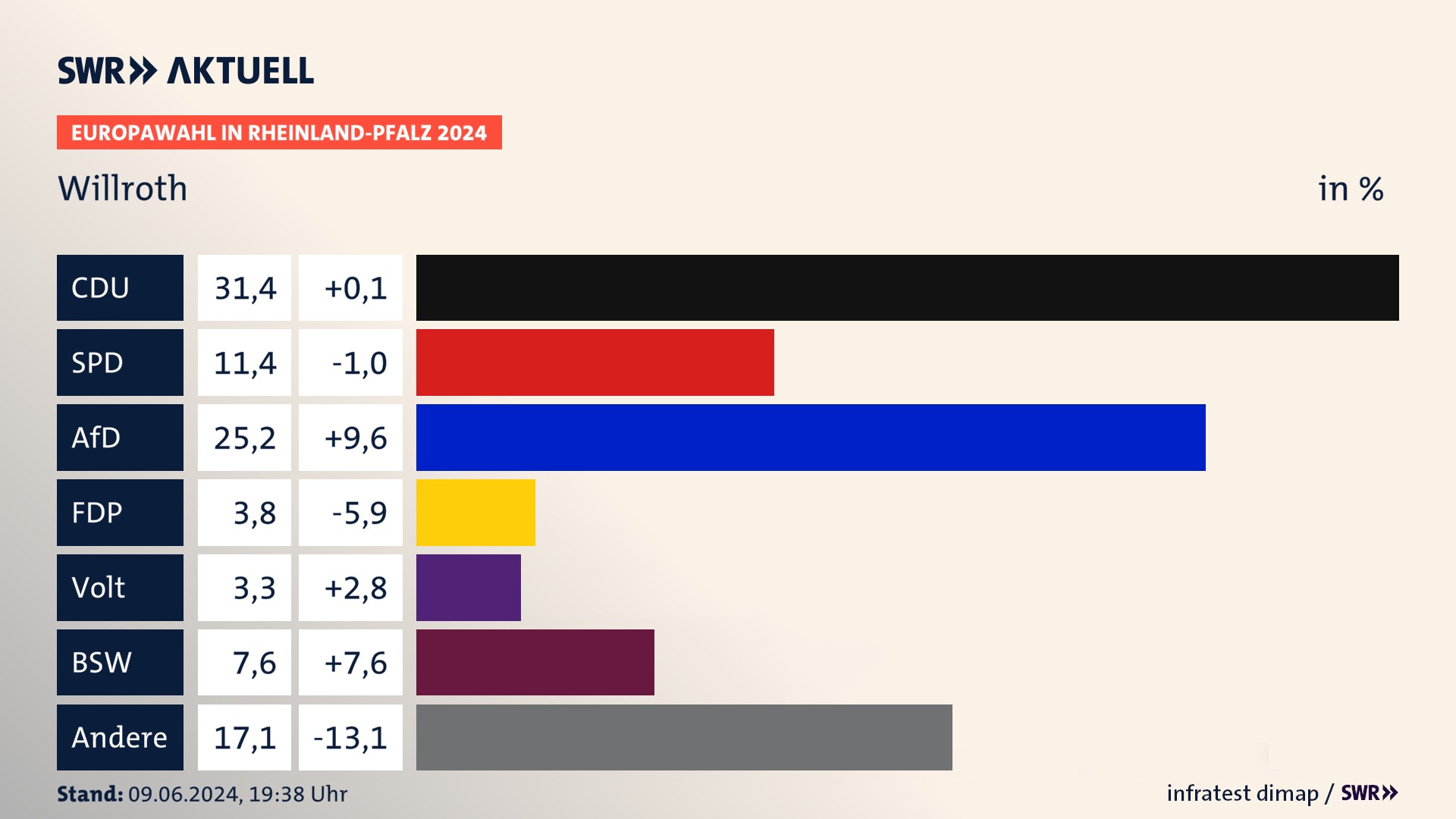Europawahl 2024 Endergebnis Zweitstimme für Willroth. In Willroth erzielt die CDU 31,4 Prozent der gültigen  Stimmen. Die SPD landet bei 11,4 Prozent. Die AfD erreicht 25,2 Prozent. Die FDP kommt auf 3,8 Prozent. Die Partei Volt landet bei 3,3 Prozent. Die 2019 nicht angetretene Partei BSW bekommt 7,6 Prozent.