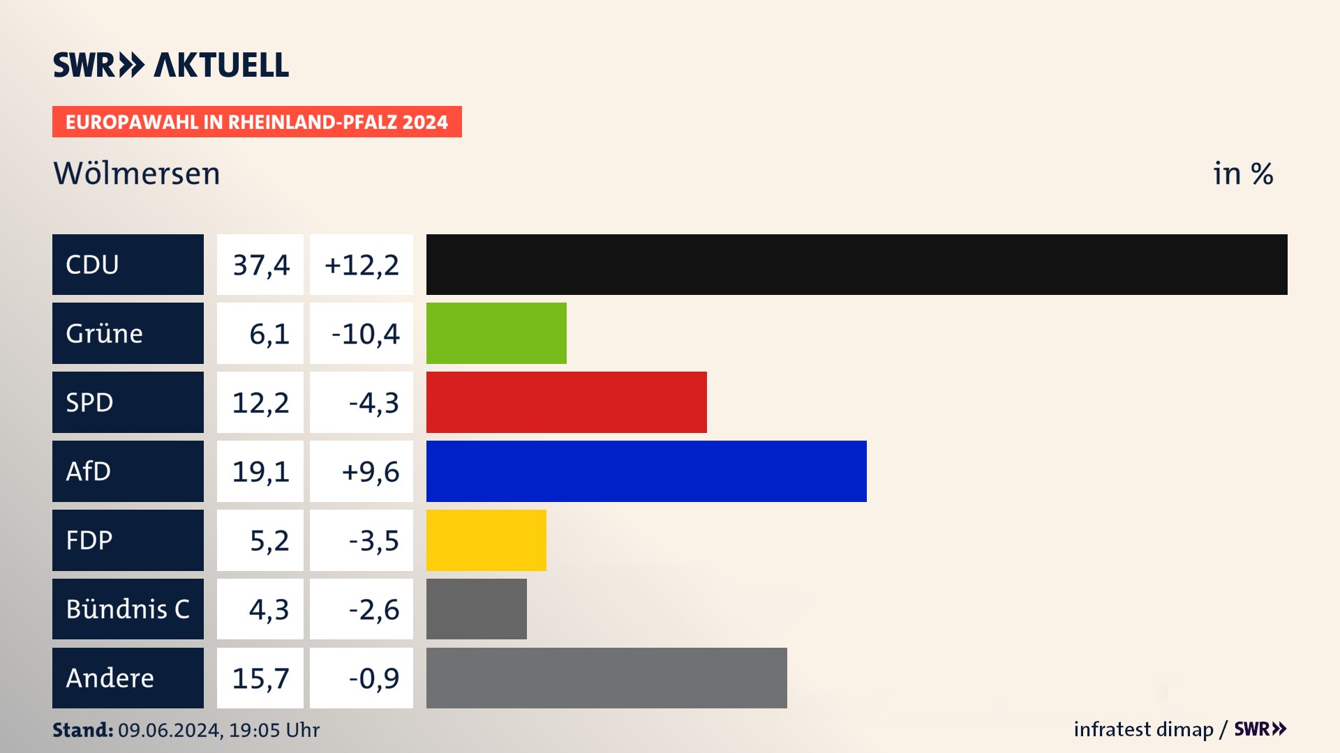Europawahl 2024 Endergebnis Zweitstimme für Wölmersen. In Wölmersen erzielt die CDU 37,4 Prozent der gültigen  Stimmen. Die Grünen landen bei 6,1 Prozent. Die SPD erreicht 12,2 Prozent. Die AfD kommt auf 19,1 Prozent. Die FDP landet bei 5,2 Prozent. Die Partei Bündnis C erreicht 4,3 Prozent.