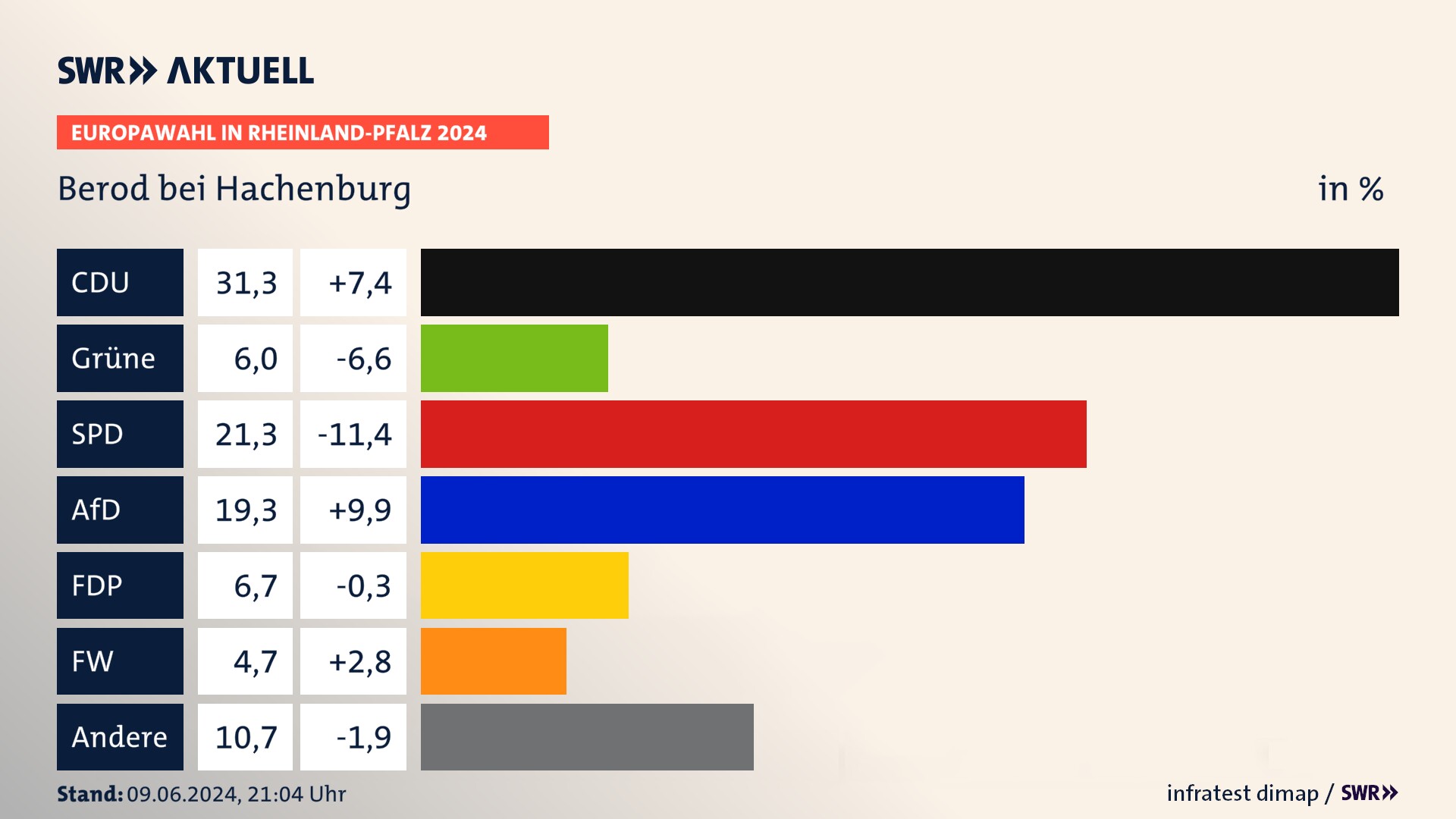 Europawahl 2024 Endergebnis Zweitstimme für Berod bei Hachenburg. In Berod bei Hachenburg erzielt die CDU 31,3 Prozent der gültigen  Stimmen. Die Grünen landen bei 6,0 Prozent. Die SPD erreicht 21,3 Prozent. Die AfD kommt auf 19,3 Prozent. Die FDP landet bei 6,7 Prozent. Die Freien Wähler erreichen 4,7 Prozent.