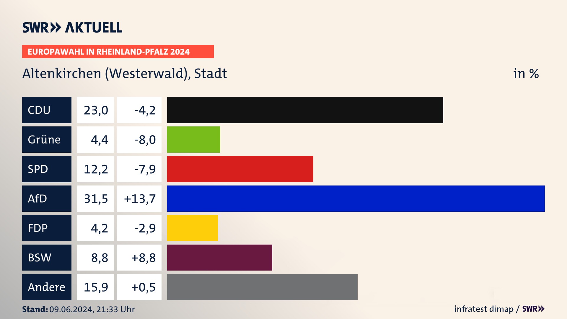 Europawahl 2024 Endergebnis Zweitstimme für Altenkirchen (Westerwald), Stadt. In Altenkirchen (Westerwald), Stadt erzielt die CDU 23,0 Prozent der gültigen  Stimmen. Die Grünen landen bei 4,4 Prozent. Die SPD erreicht 12,2 Prozent. Die AfD kommt auf 31,5 Prozent. Die FDP landet bei 4,2 Prozent. Die 2019 nicht angetretene Partei BSW bekommt 8,8 Prozent.