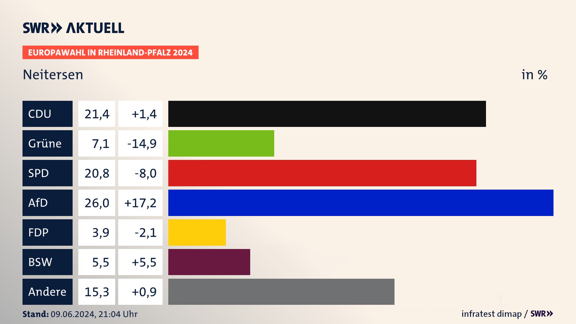 Europawahl 2024 Endergebnis Zweitstimme für Neitersen. In Neitersen erzielt die CDU 21,4 Prozent der gültigen  Stimmen. Die Grünen landen bei 7,1 Prozent. Die SPD erreicht 20,8 Prozent. Die AfD kommt auf 26,0 Prozent. Die FDP landet bei 3,9 Prozent. Die 2019 nicht angetretene Partei BSW bekommt 5,5 Prozent.