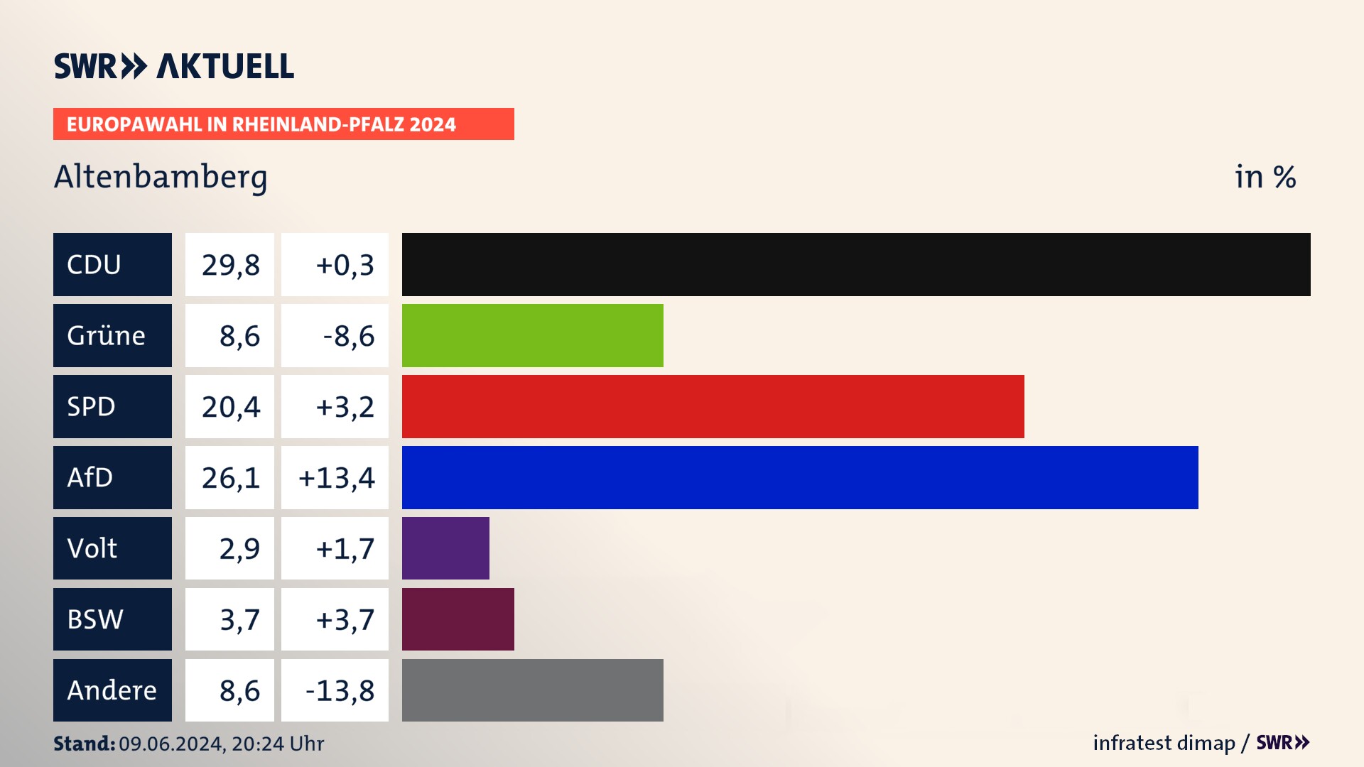 Europawahl 2024 Endergebnis Zweitstimme für Altenbamberg. In Altenbamberg erzielt die CDU 29,8 Prozent der gültigen  Stimmen. Die Grünen landen bei 8,6 Prozent. Die SPD erreicht 20,4 Prozent. Die AfD kommt auf 26,1 Prozent. Die Partei Volt landet bei 2,9 Prozent. Die 2019 nicht angetretene Partei BSW bekommt 3,7 Prozent.
