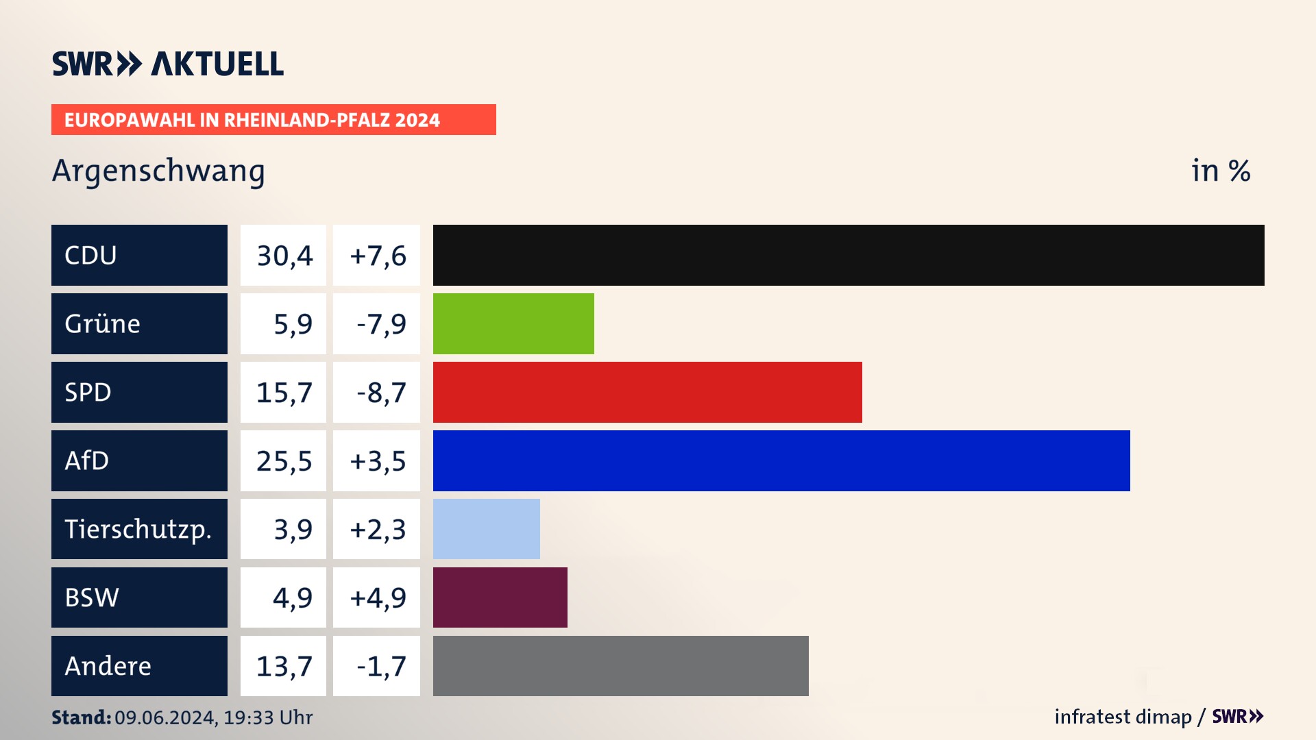 Europawahl 2024 Endergebnis Zweitstimme für Argenschwang. In Argenschwang erzielt die CDU 30,4 Prozent der gültigen  Stimmen. Die Grünen landen bei 5,9 Prozent. Die SPD erreicht 15,7 Prozent. Die AfD kommt auf 25,5 Prozent. Die ÖDP landet bei 3,9 Prozent. Die 2019 nicht angetretene Partei BSW bekommt 4,9 Prozent.