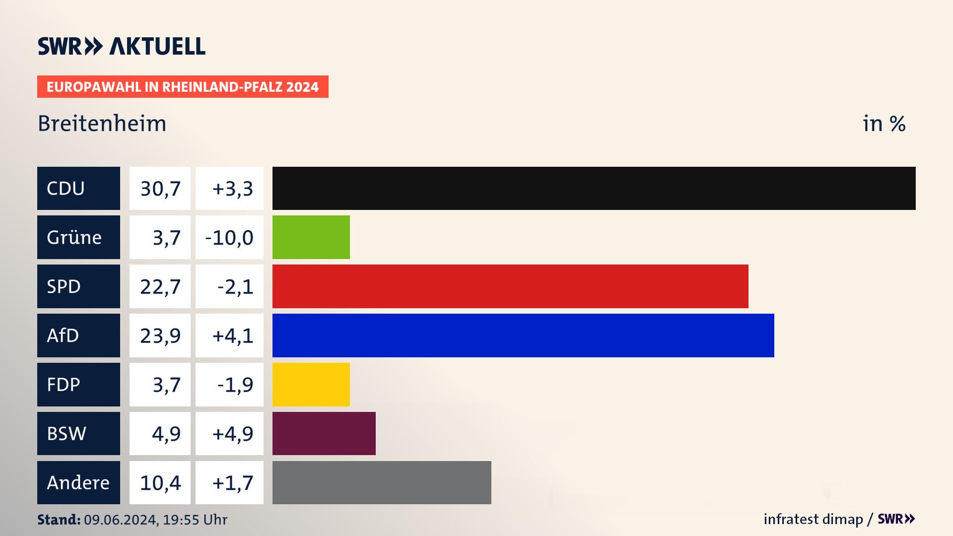 Europawahl 2024 Endergebnis Zweitstimme für Breitenheim. In Breitenheim erzielt die CDU 30,7 Prozent der gültigen  Stimmen. Die Grünen landen bei 3,7 Prozent. Die SPD erreicht 22,7 Prozent. Die AfD kommt auf 23,9 Prozent. Die FDP landet bei 3,7 Prozent. Die 2019 nicht angetretene Partei BSW bekommt 4,9 Prozent.