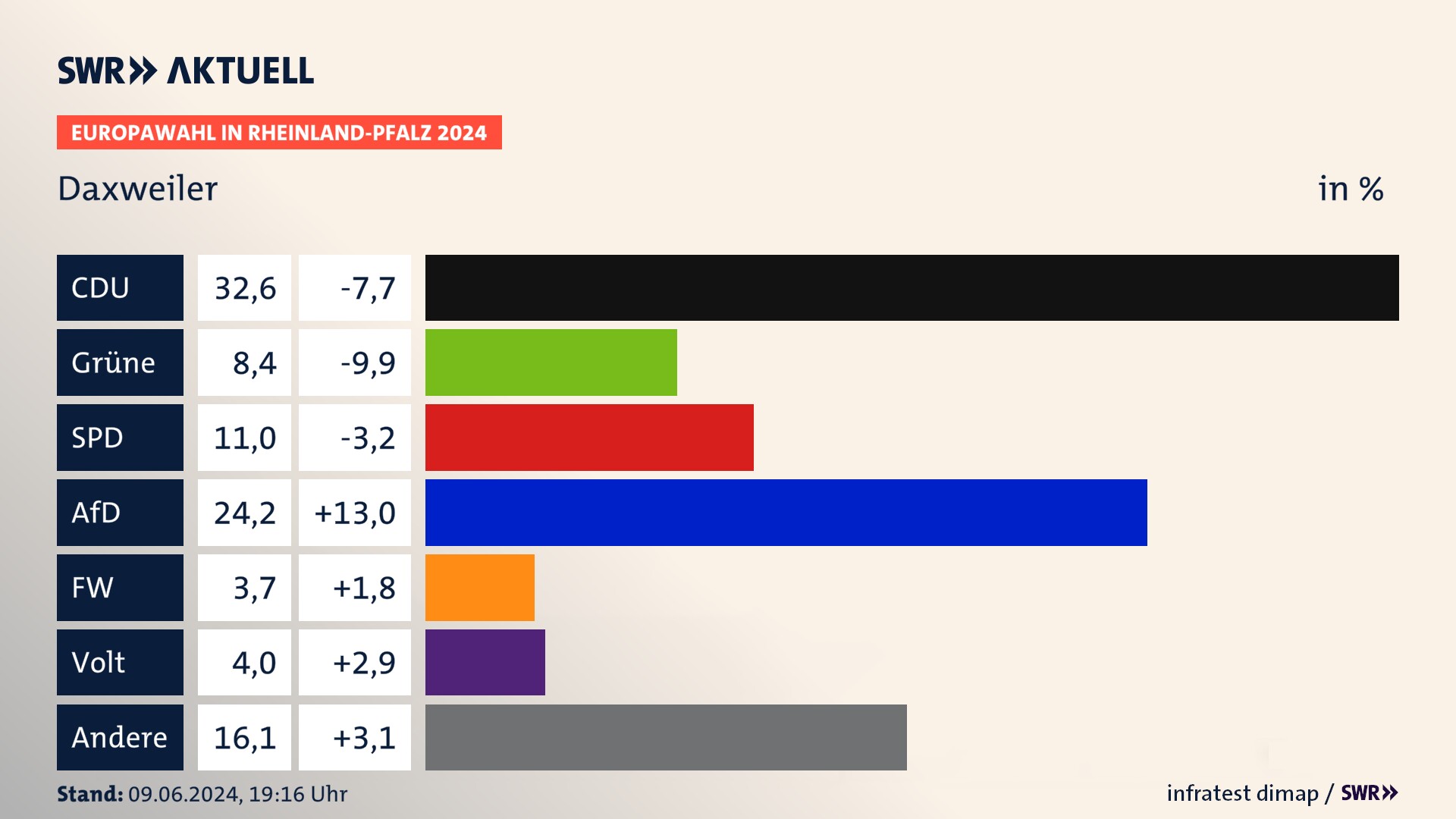 Europawahl 2024 Endergebnis Zweitstimme für Daxweiler. In Daxweiler erzielt die CDU 32,6 Prozent der gültigen  Stimmen. Die Grünen landen bei 8,4 Prozent. Die SPD erreicht 11,0 Prozent. Die AfD kommt auf 24,2 Prozent. Die Freien Wähler landen bei 3,7 Prozent. Die Partei Volt erreicht 4,0 Prozent.