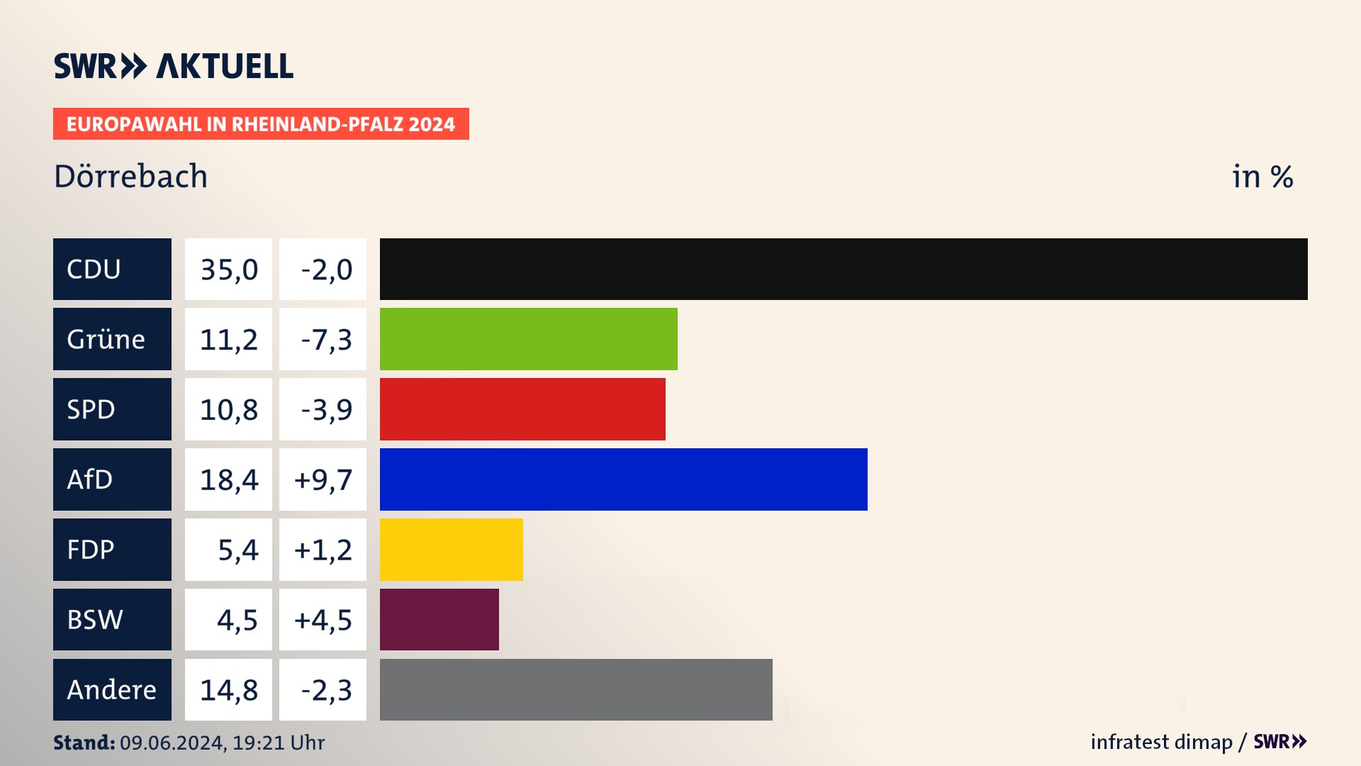 Europawahl 2024 Endergebnis Zweitstimme für Dörrebach. In Dörrebach erzielt die CDU 35,0 Prozent der gültigen  Stimmen. Die Grünen landen bei 11,2 Prozent. Die SPD erreicht 10,8 Prozent. Die AfD kommt auf 18,4 Prozent. Die FDP landet bei 5,4 Prozent. Die 2019 nicht angetretene Partei BSW bekommt 4,5 Prozent.