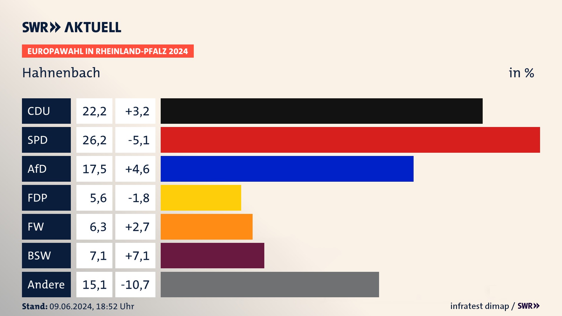 Europawahl 2024 Endergebnis Zweitstimme für Hahnenbach. In Hahnenbach erzielt die CDU 22,2 Prozent der gültigen  Stimmen. Die SPD landet bei 26,2 Prozent. Die AfD erreicht 17,5 Prozent. Die FDP kommt auf 5,6 Prozent. Die Freien Wähler landen bei 6,3 Prozent. Die 2019 nicht angetretene Partei BSW bekommt 7,1 Prozent.