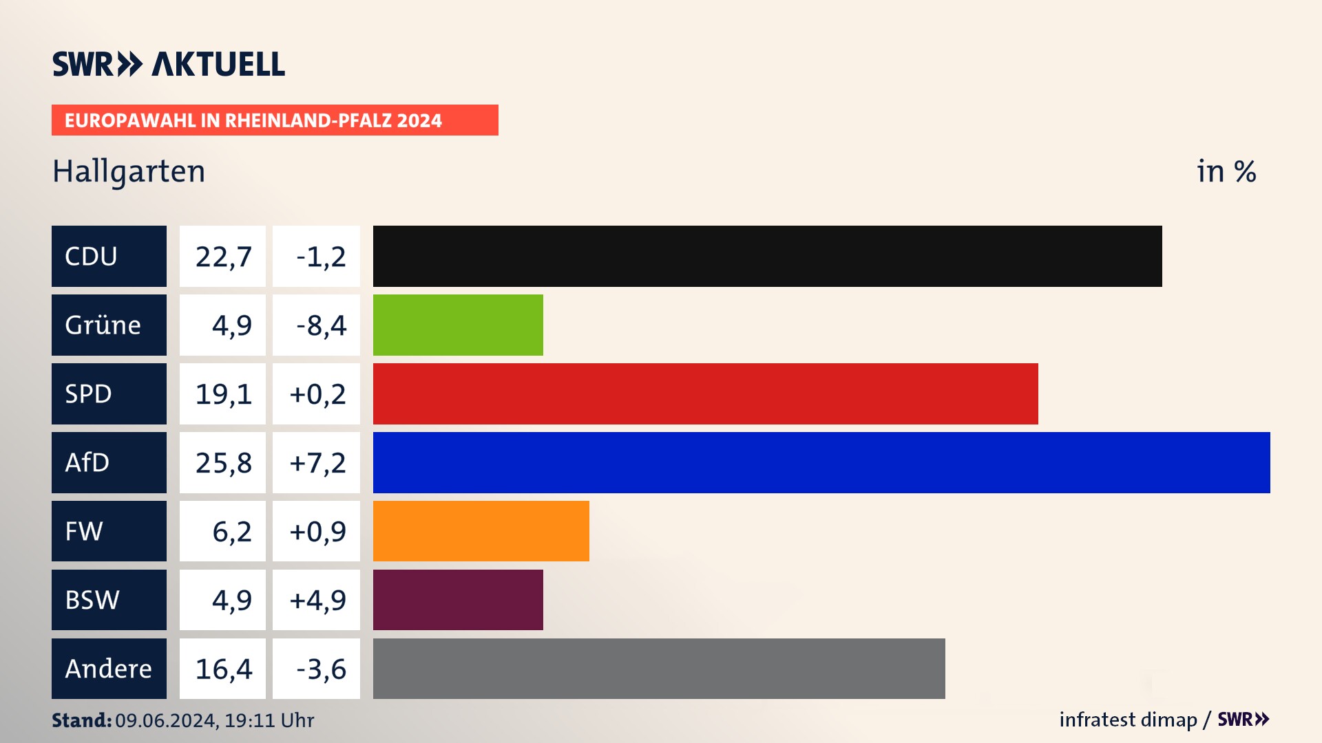 Europawahl 2024 Endergebnis Zweitstimme für Hallgarten. In Hallgarten erzielt die CDU 22,7 Prozent der gültigen  Stimmen. Die Grünen landen bei 4,9 Prozent. Die SPD erreicht 19,1 Prozent. Die AfD kommt auf 25,8 Prozent. Die Freien Wähler landen bei 6,2 Prozent. Die 2019 nicht angetretene Partei BSW bekommt 4,9 Prozent.
