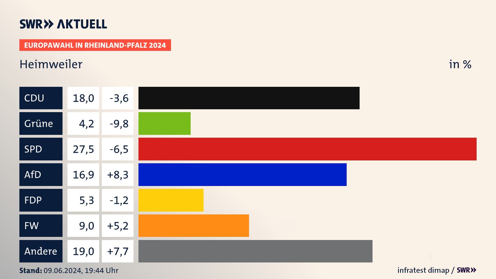 Europawahl 2024 Endergebnis Zweitstimme für Heimweiler. In Heimweiler erzielt die CDU 18,0 Prozent der gültigen  Stimmen. Die SPD landet bei 27,5 Prozent. Die AfD erreicht 16,9 Prozent. Die FDP kommt auf 5,3 Prozent. Die Partei landet bei 4,2 Prozent. Die Freien Wähler erreichen 9,0 Prozent.