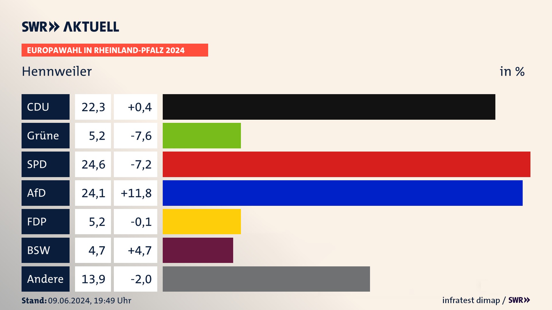 Europawahl 2024 Endergebnis Zweitstimme für Hennweiler. In Hennweiler erzielt die CDU 22,3 Prozent der gültigen  Stimmen. Die Grünen landen bei 5,2 Prozent. Die SPD erreicht 24,6 Prozent. Die AfD kommt auf 24,1 Prozent. Die FDP landet bei 5,2 Prozent. Die 2019 nicht angetretene Partei BSW bekommt 4,7 Prozent.