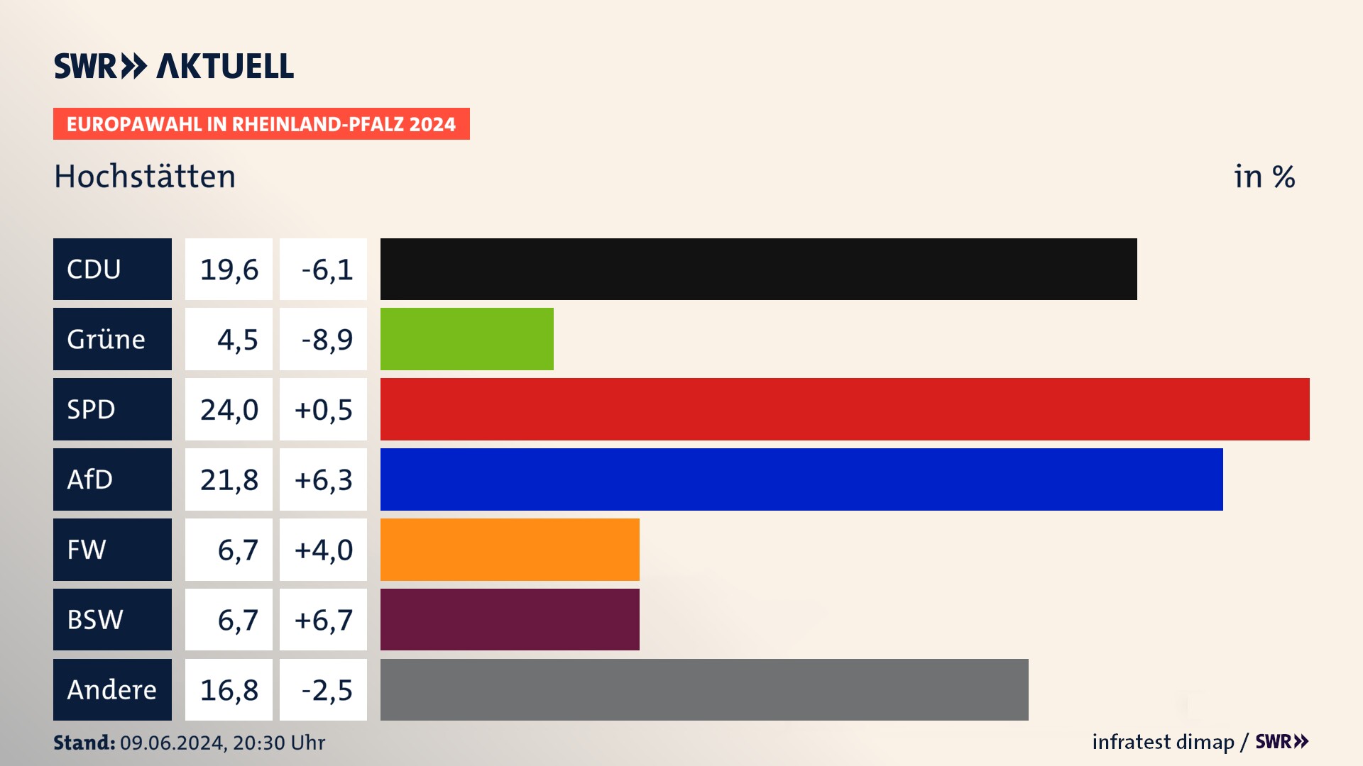 Europawahl 2024 Endergebnis Zweitstimme für Hochstätten. In Hochstätten erzielt die CDU 19,6 Prozent der gültigen  Stimmen. Die Grünen landen bei 4,5 Prozent. Die SPD erreicht 24,0 Prozent. Die AfD kommt auf 21,8 Prozent. Die Freien Wähler landen bei 6,7 Prozent. Die 2019 nicht angetretene Partei BSW bekommt 6,7 Prozent.