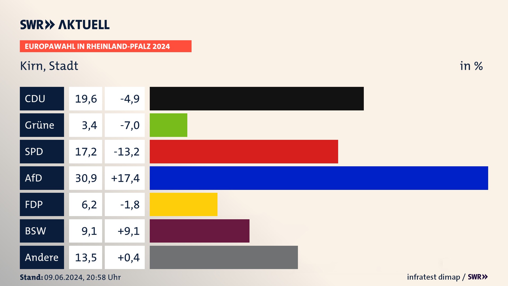 Europawahl 2024 Endergebnis Zweitstimme für Kirn, Stadt. In Kirn, Stadt erzielt die CDU 19,6 Prozent der gültigen  Stimmen. Die Grünen landen bei 3,4 Prozent. Die SPD erreicht 17,2 Prozent. Die AfD kommt auf 30,9 Prozent. Die FDP landet bei 6,2 Prozent. Die 2019 nicht angetretene Partei BSW bekommt 9,1 Prozent.