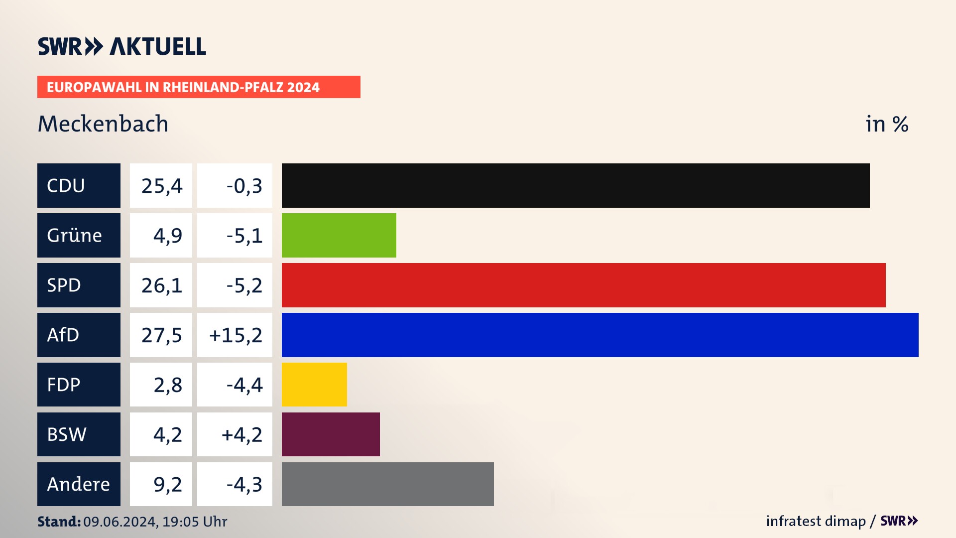 Europawahl 2024 Endergebnis Zweitstimme für Meckenbach. In Meckenbach erzielt die CDU 25,4 Prozent der gültigen  Stimmen. Die Grünen landen bei 4,9 Prozent. Die SPD erreicht 26,1 Prozent. Die AfD kommt auf 27,5 Prozent. Die Freien Wähler landen bei 2,8 Prozent. Die 2019 nicht angetretene Partei BSW bekommt 4,2 Prozent.