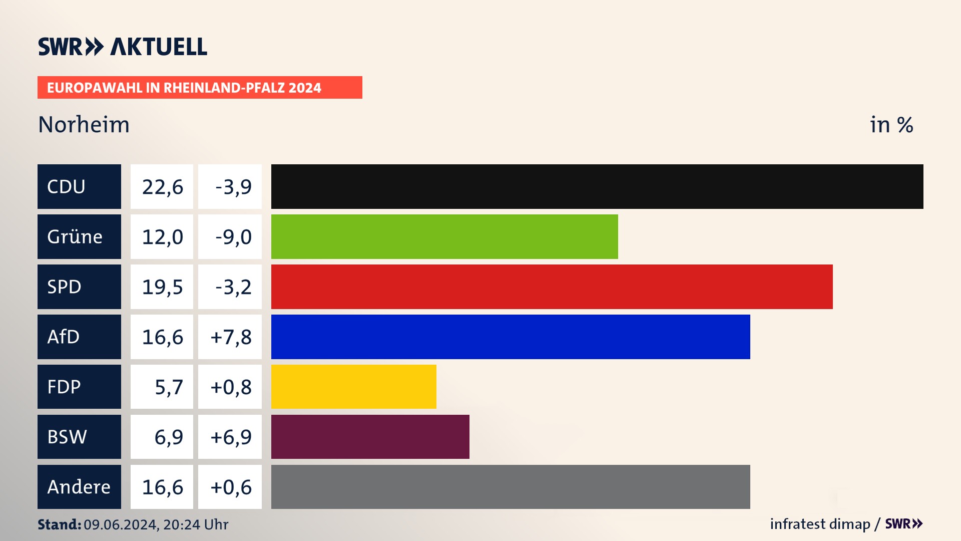 Europawahl 2024 Endergebnis Zweitstimme für Norheim. In Norheim erzielt die CDU 22,6 Prozent der gültigen  Stimmen. Die Grünen landen bei 12,0 Prozent. Die SPD erreicht 19,5 Prozent. Die AfD kommt auf 16,6 Prozent. Die FDP landet bei 5,7 Prozent. Die 2019 nicht angetretene Partei BSW bekommt 6,9 Prozent.