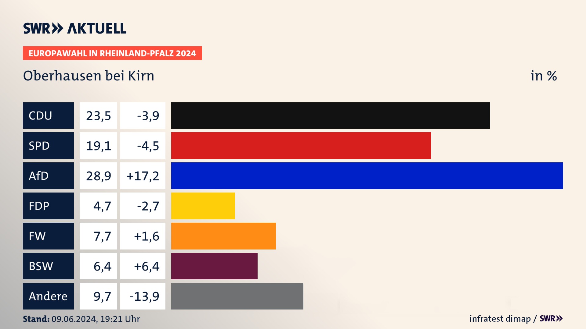Europawahl 2024 Endergebnis Zweitstimme für Oberhausen bei Kirn. In Oberhausen bei Kirn erzielt die CDU 23,5 Prozent der gültigen  Stimmen. Die SPD landet bei 19,1 Prozent. Die AfD erreicht 28,9 Prozent. Die FDP kommt auf 4,7 Prozent. Die Freien Wähler landen bei 7,7 Prozent. Die 2019 nicht angetretene Partei BSW bekommt 6,4 Prozent.
