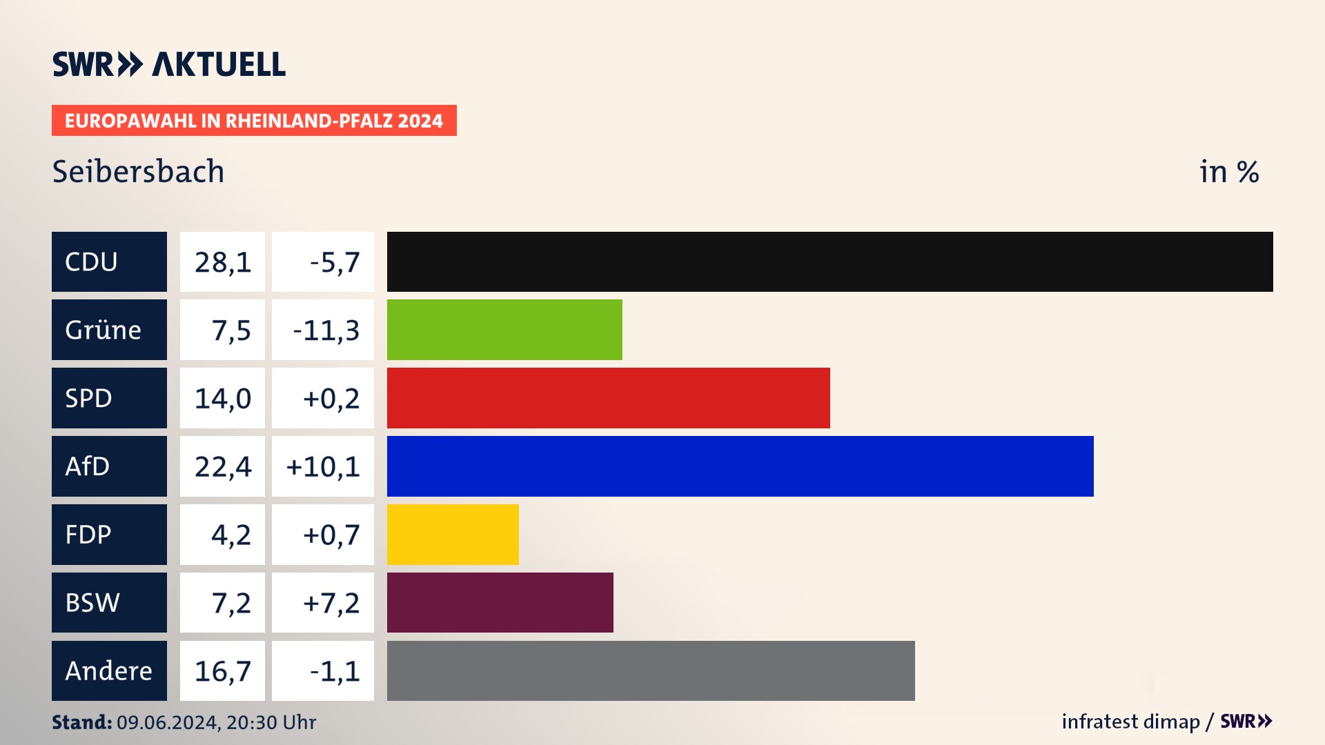 Europawahl 2024 Endergebnis Zweitstimme für Seibersbach. In Seibersbach erzielt die CDU 28,1 Prozent der gültigen  Stimmen. Die Grünen landen bei 7,5 Prozent. Die SPD erreicht 14,0 Prozent. Die AfD kommt auf 22,4 Prozent. Die FDP landet bei 4,2 Prozent. Die 2019 nicht angetretene Partei BSW bekommt 7,2 Prozent.