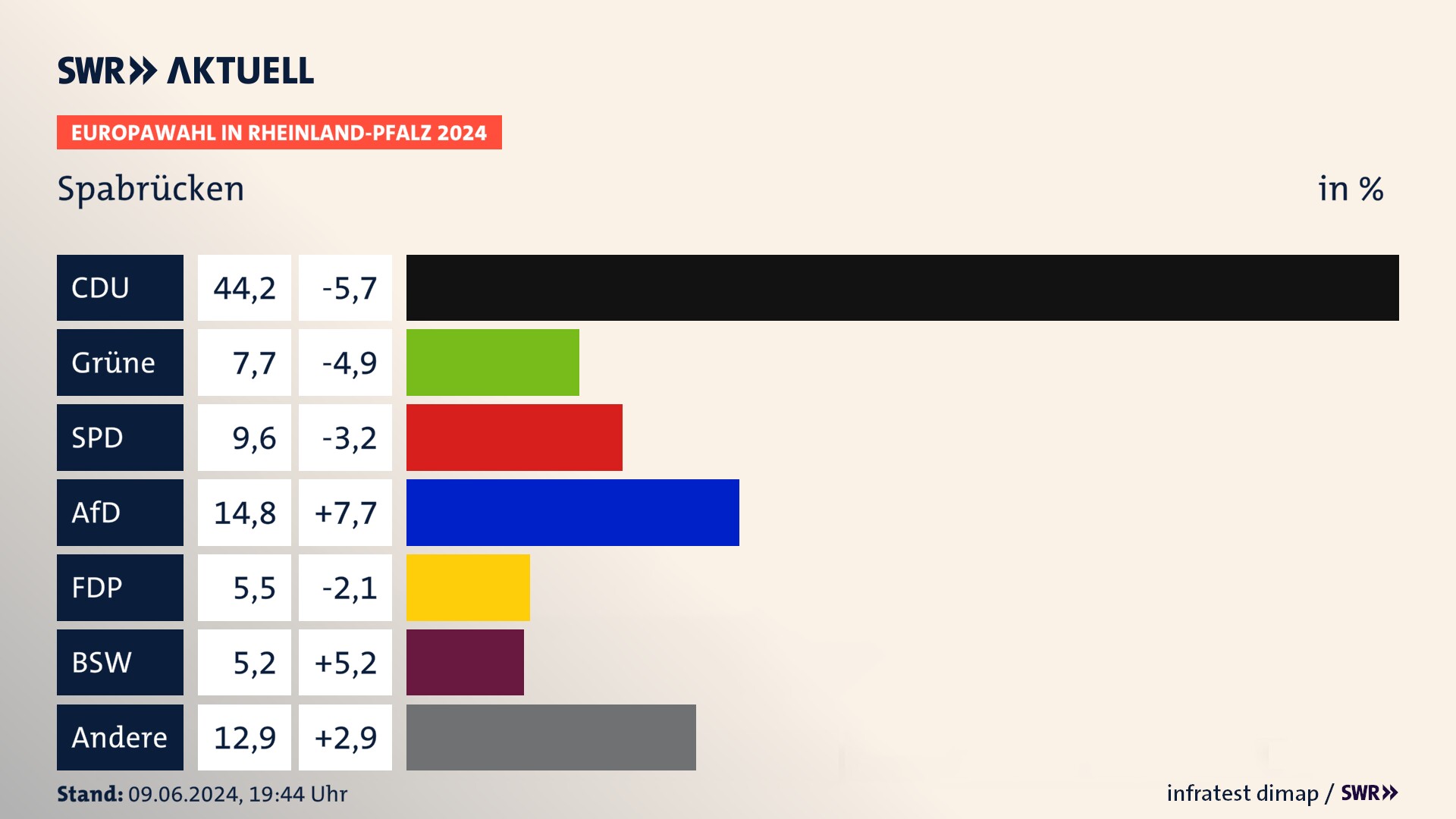 Europawahl 2024 Endergebnis Zweitstimme für Spabrücken. In Spabrücken erzielt die CDU 44,2 Prozent der gültigen  Stimmen. Die Grünen landen bei 7,7 Prozent. Die SPD erreicht 9,6 Prozent. Die AfD kommt auf 14,8 Prozent. Die FDP landet bei 5,5 Prozent. Die 2019 nicht angetretene Partei BSW bekommt 5,2 Prozent.