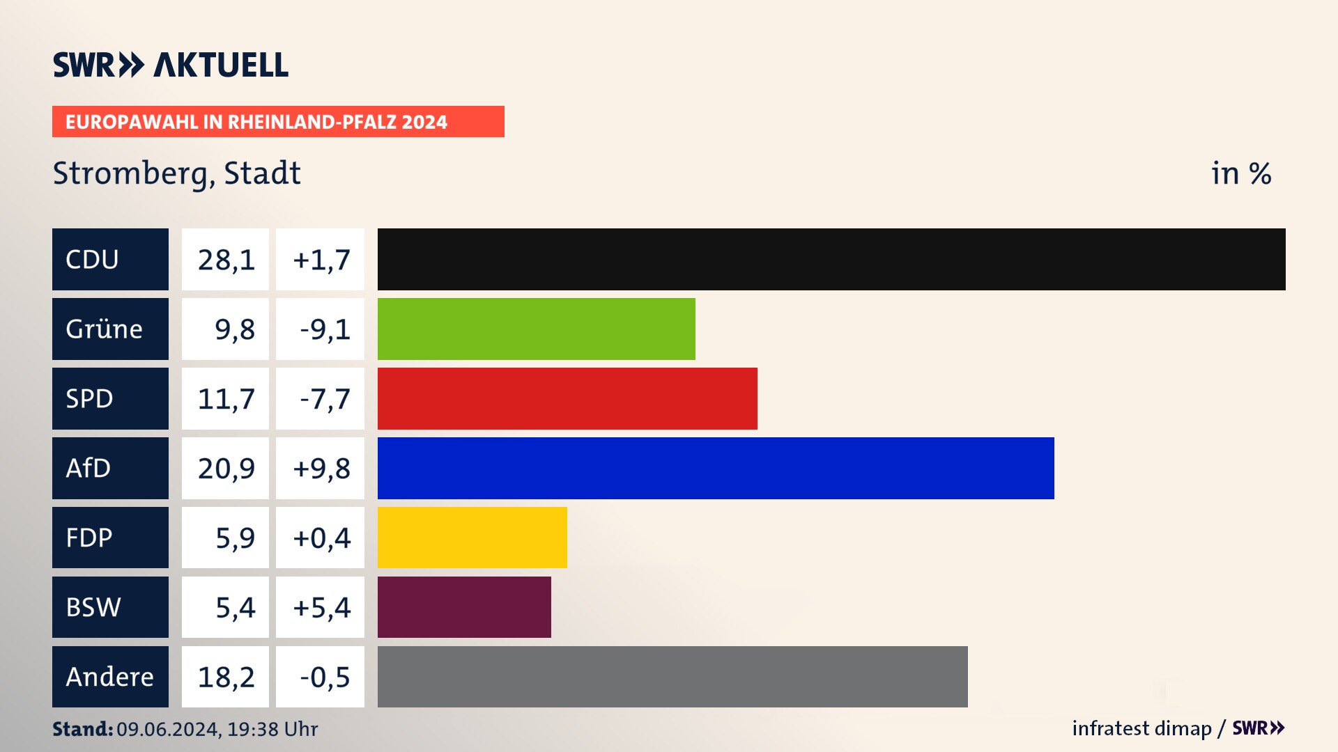 Europawahl 2024 Endergebnis Zweitstimme für Stromberg, Stadt. In Stromberg, Stadt erzielt die CDU 28,1 Prozent der gültigen  Stimmen. Die Grünen landen bei 9,8 Prozent. Die SPD erreicht 11,7 Prozent. Die AfD kommt auf 20,9 Prozent. Die FDP landet bei 5,9 Prozent. Die 2019 nicht angetretene Partei BSW bekommt 5,4 Prozent.