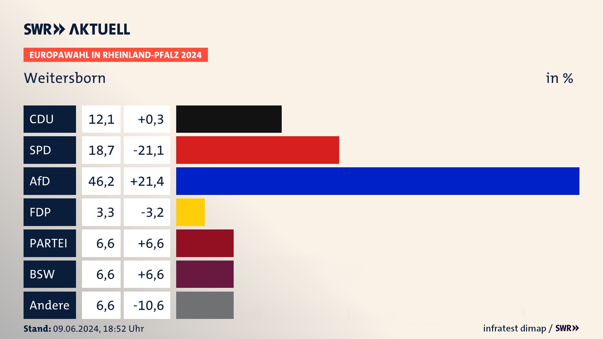 Europawahl 2024 Endergebnis Zweitstimme für Weitersborn. In Weitersborn erzielt die CDU 12,1 Prozent der gültigen  Stimmen. Die SPD landet bei 18,7 Prozent. Die AfD erreicht 46,2 Prozent. Die FDP kommt auf 3,3 Prozent. Die Partei landet bei 6,6 Prozent. Die 2019 nicht angetretene Partei BSW bekommt 6,6 Prozent.